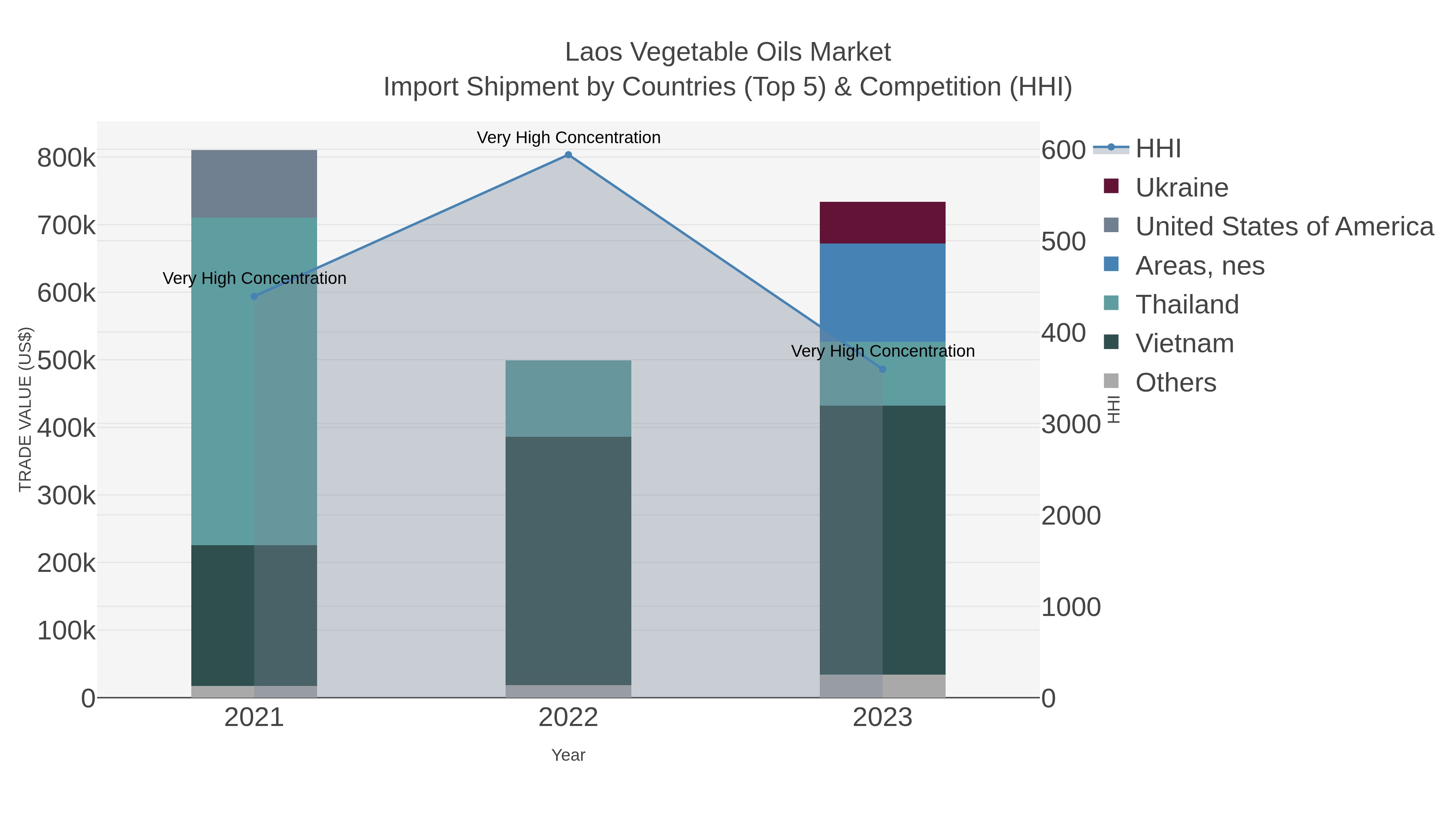Laos Vegetable Oils Market Import Shipment by Countries (Top 5) & Competition (HHI)