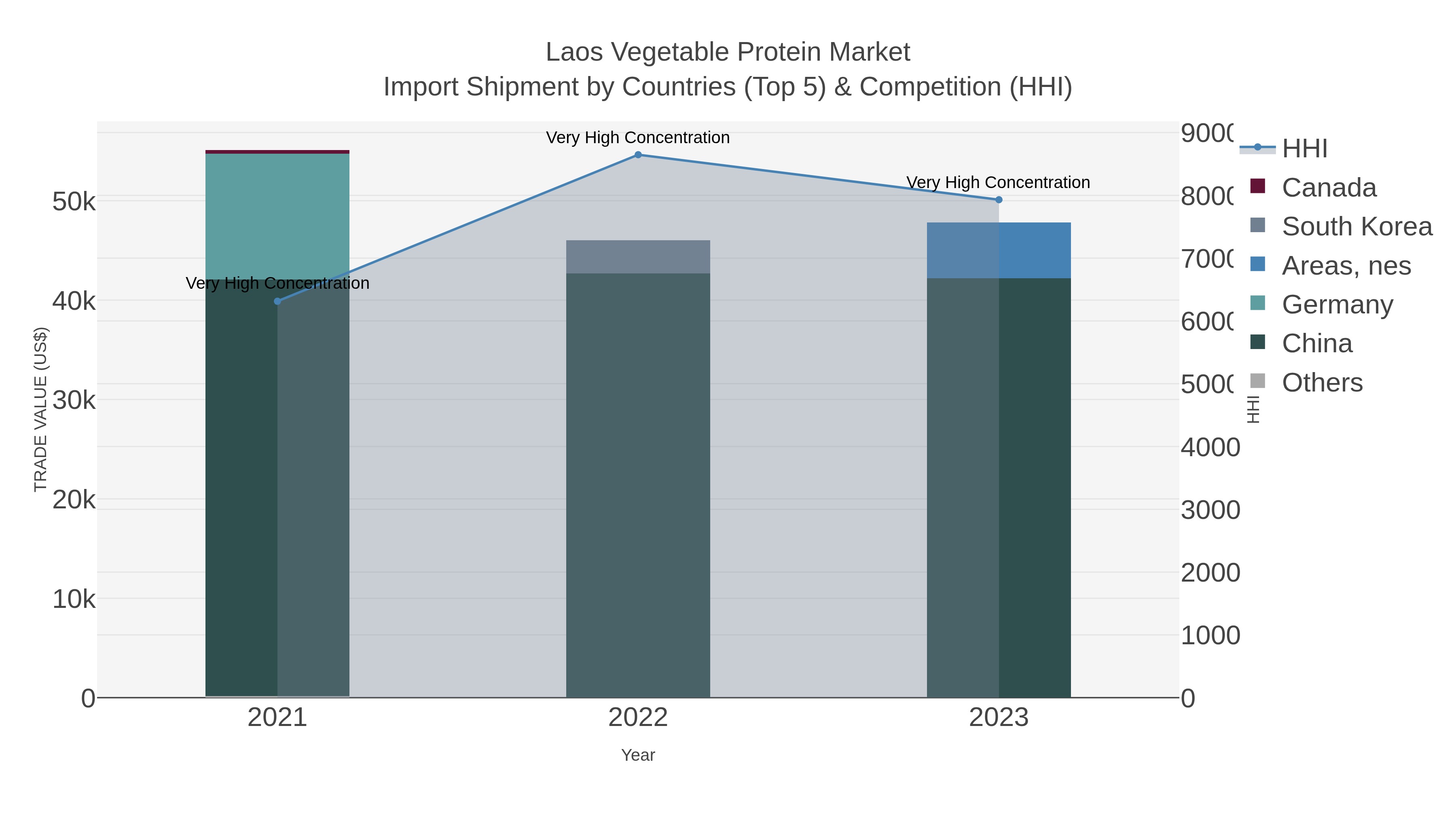 Laos Vegetable Protein Market Import Shipment by Countries (Top 5) & Competition (HHI)