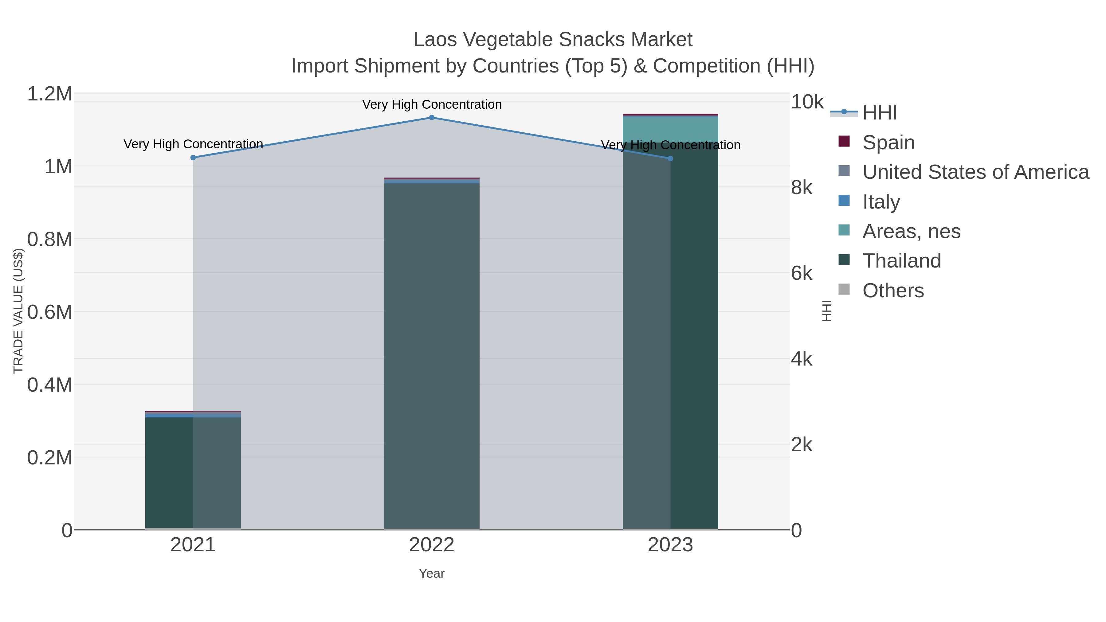 Laos Vegetable Snacks Market Import Shipment by Countries (Top 5) & Competition (HHI)