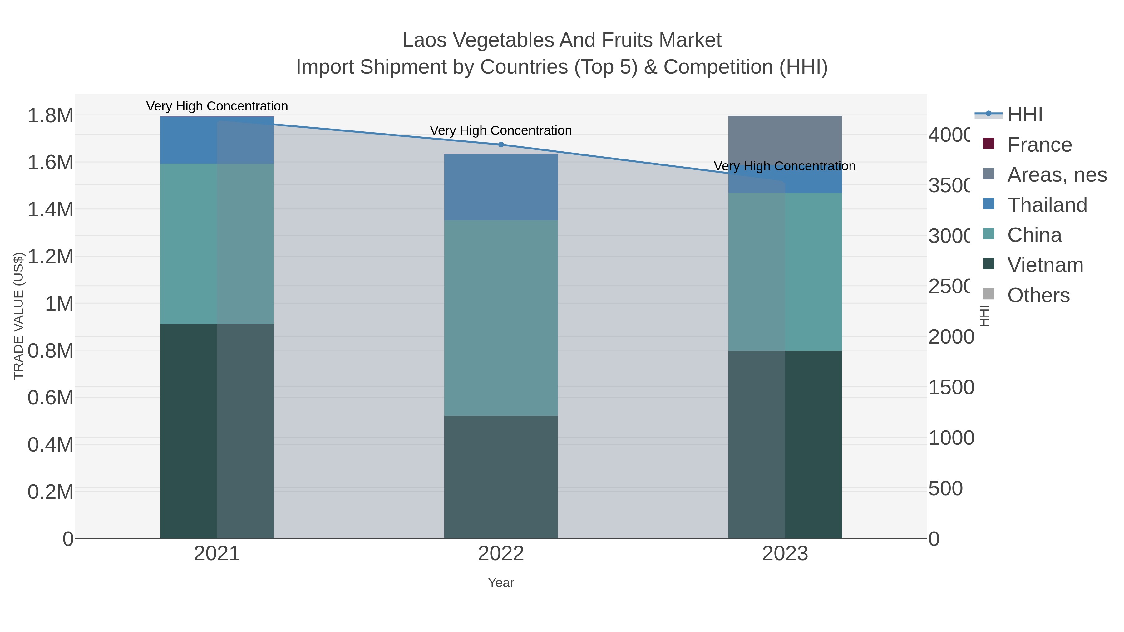 Laos Vegetables And Fruits Market Import Shipment by Countries (Top 5) & Competition (HHI)