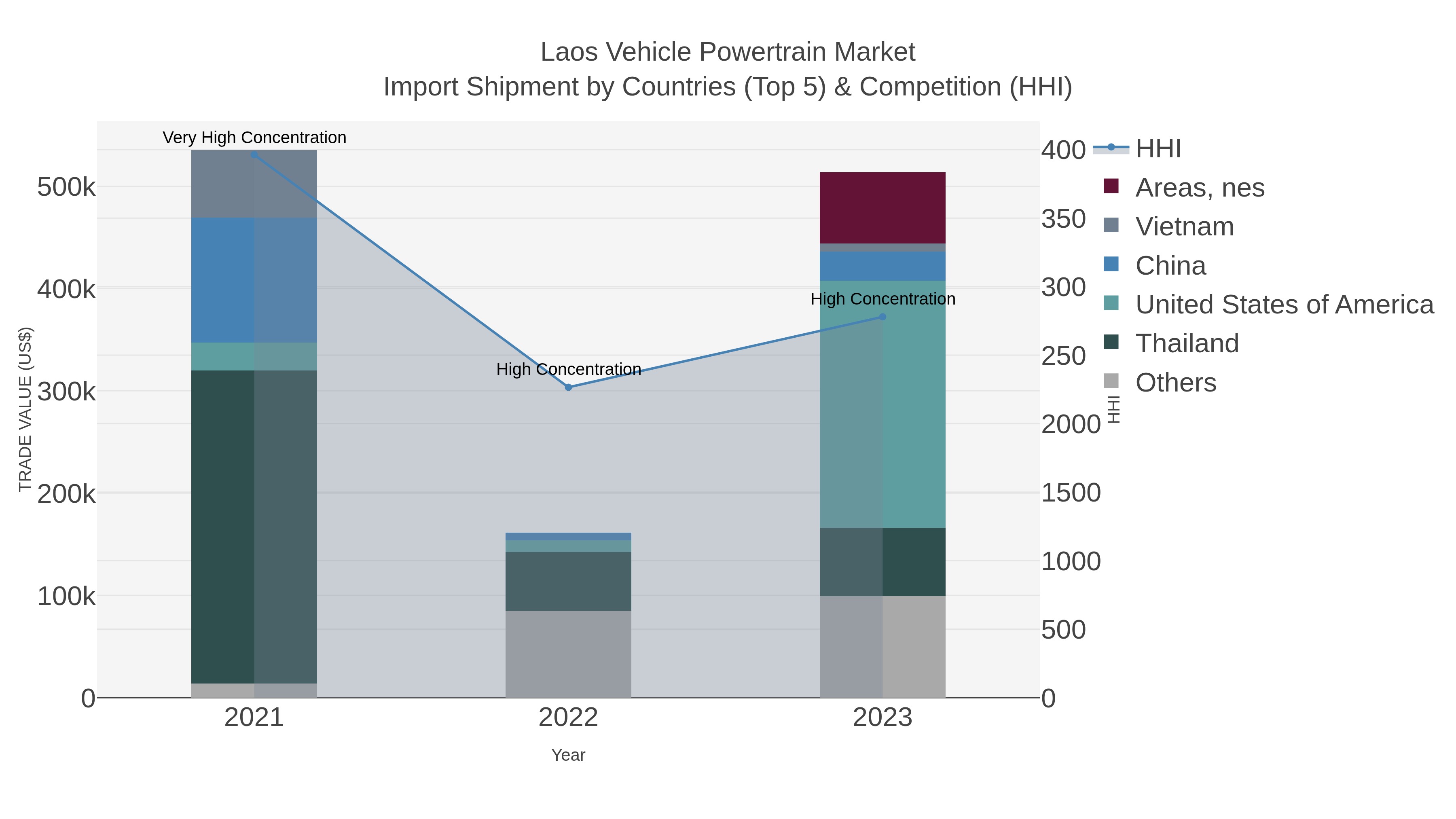 Laos Vehicle Powertrain Market Import Shipment by Countries (Top 5) & Competition (HHI)
