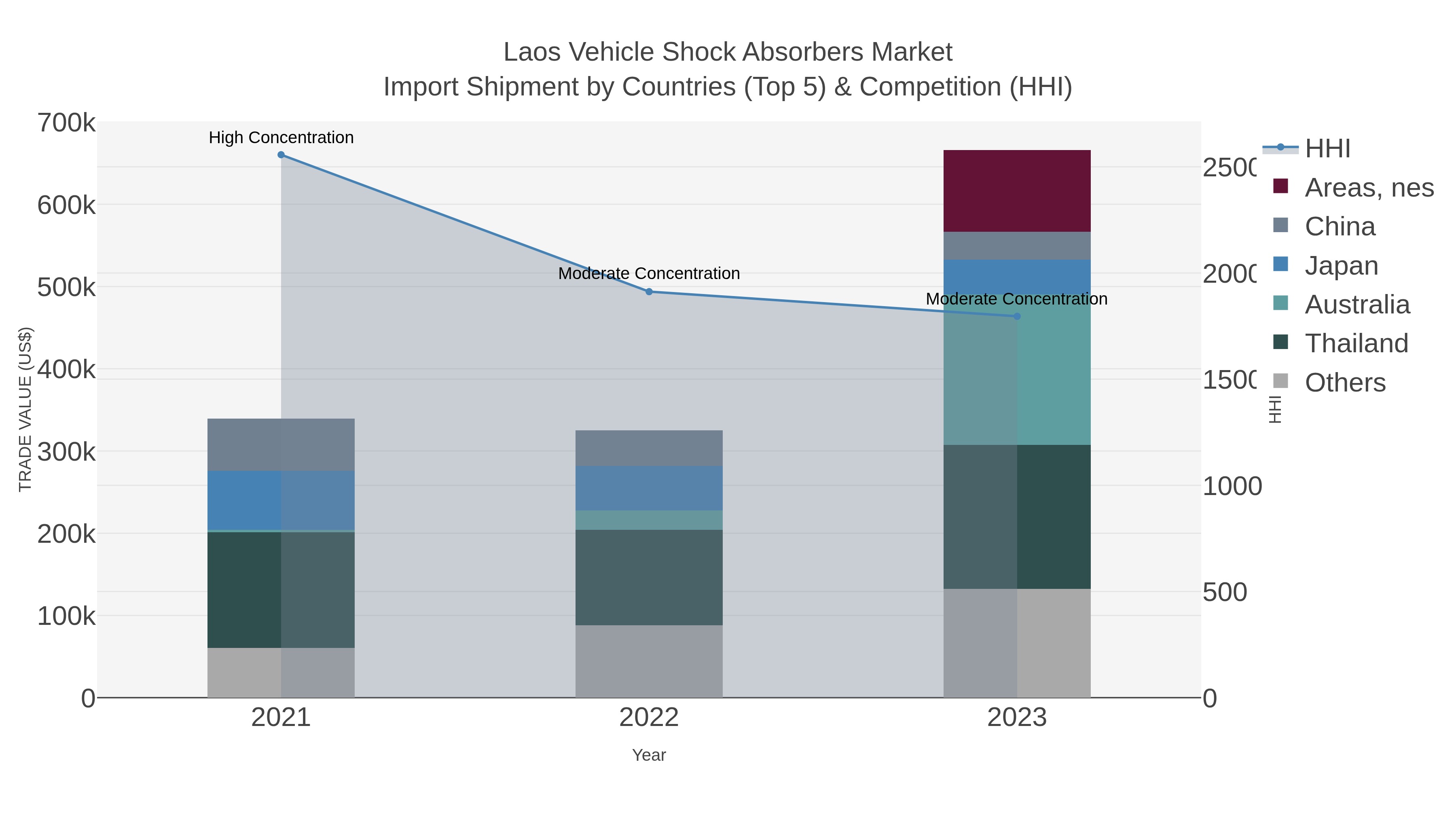 Laos Vehicle Shock Absorbers Market Import Shipment by Countries (Top 5) & Competition (HHI)