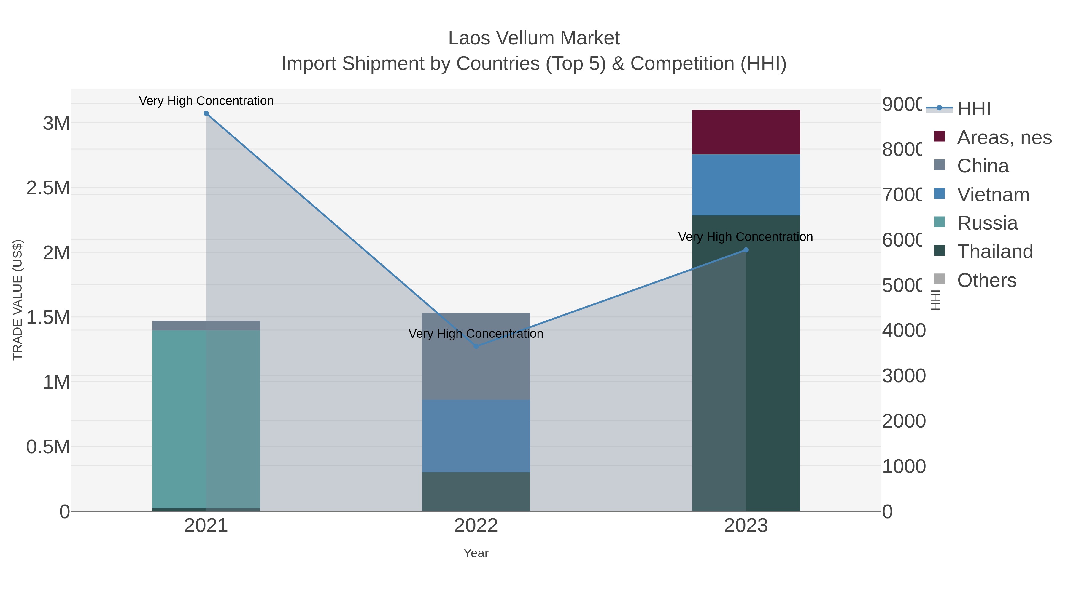Laos Vellum Market Import Shipment by Countries (Top 5) & Competition (HHI)
