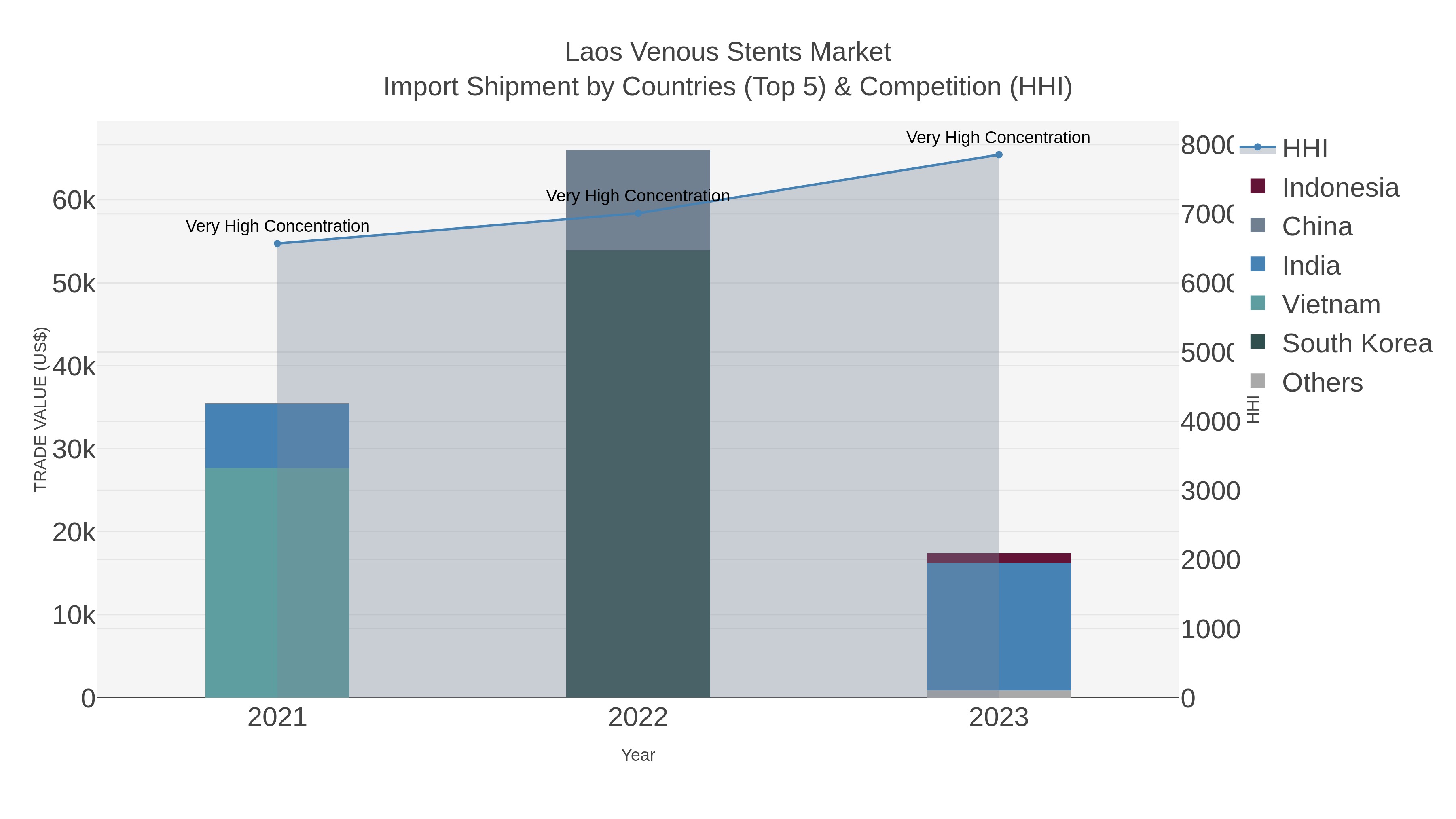 Laos Venous Stents Market Import Shipment by Countries (Top 5) & Competition (HHI)