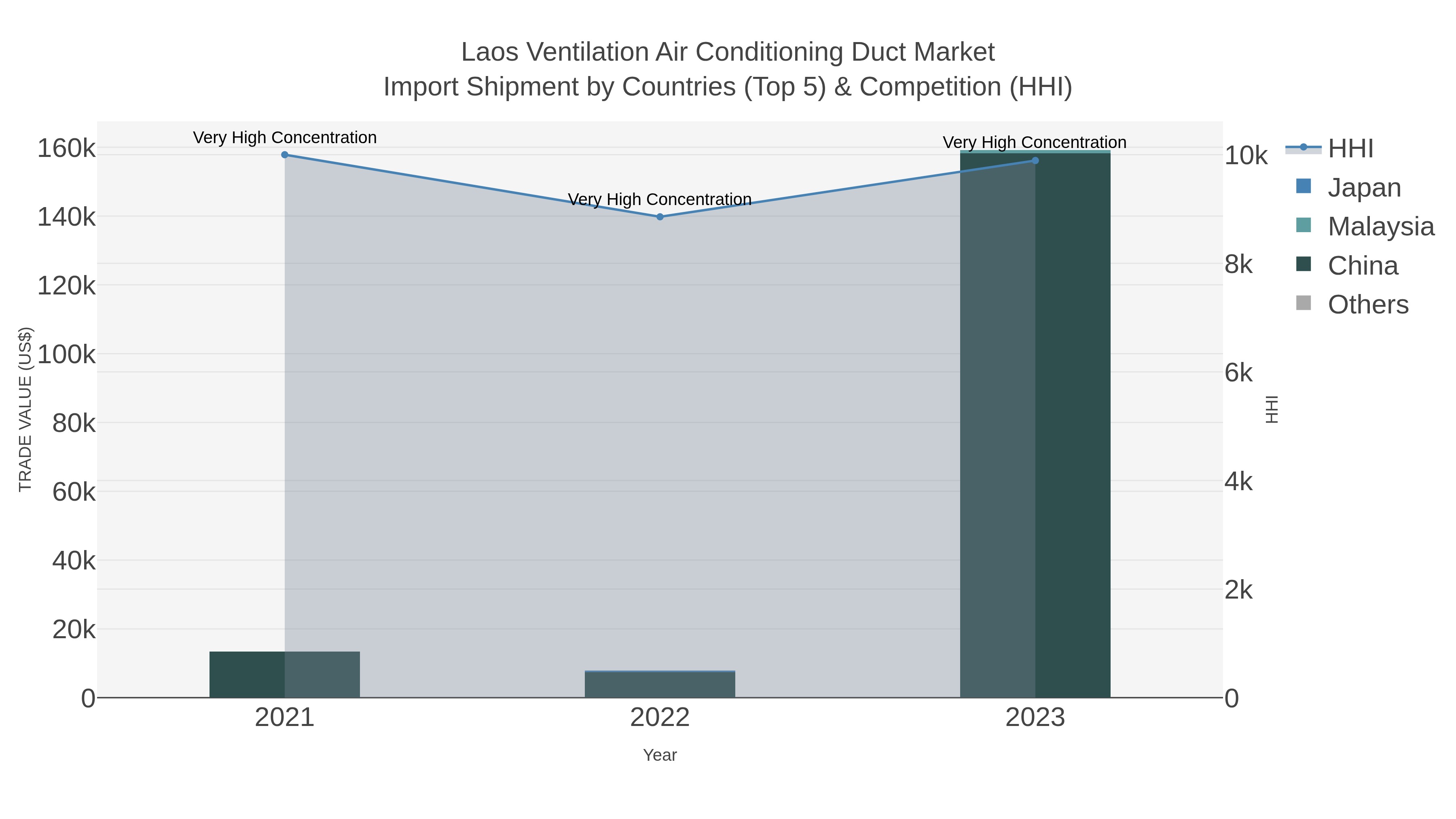 Laos Ventilation Air Conditioning Duct Market Import Shipment by Countries (Top 5) & Competition (HHI)