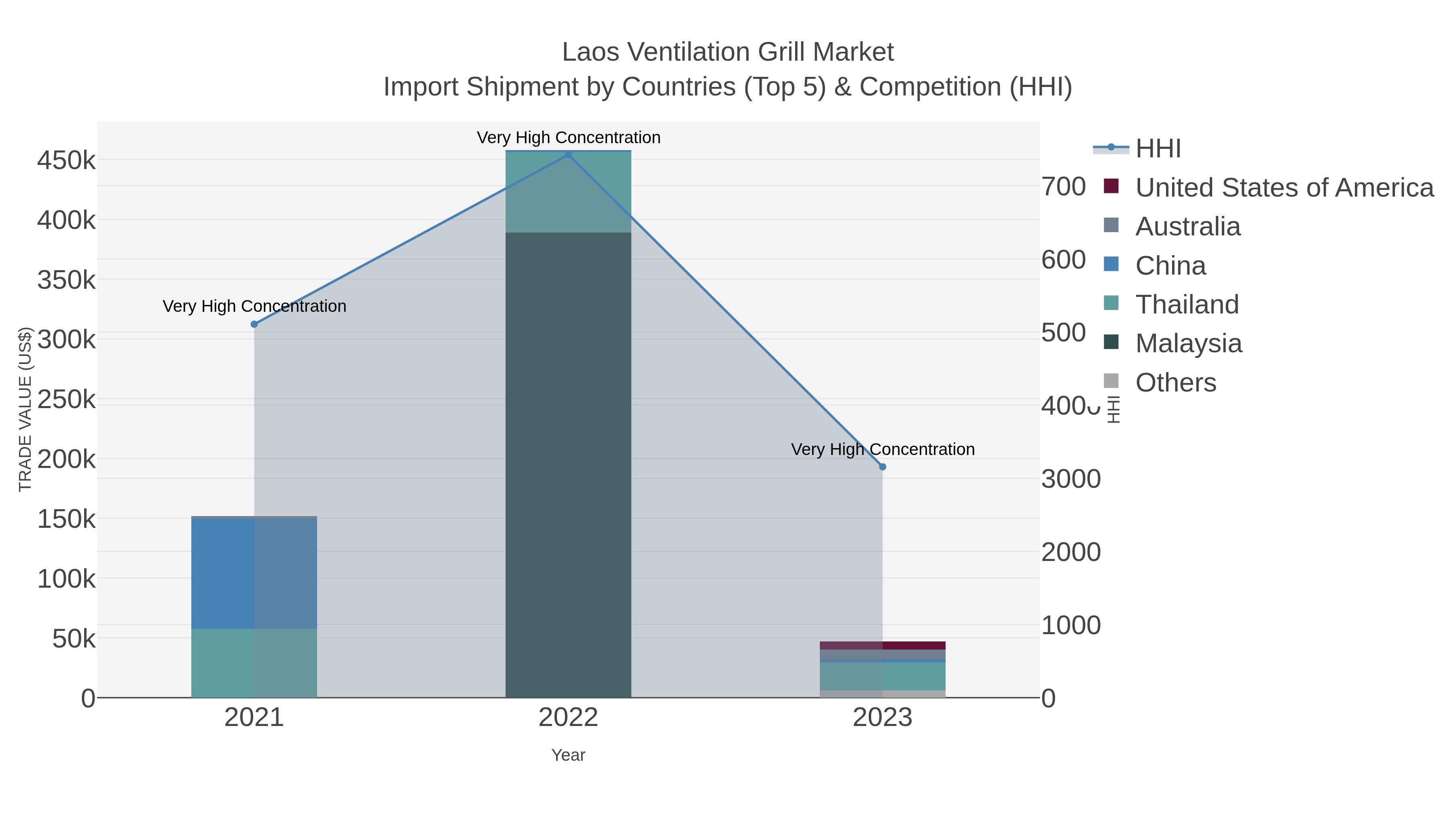 Laos Ventilation Grill Market Import Shipment by Countries (Top 5) & Competition (HHI)