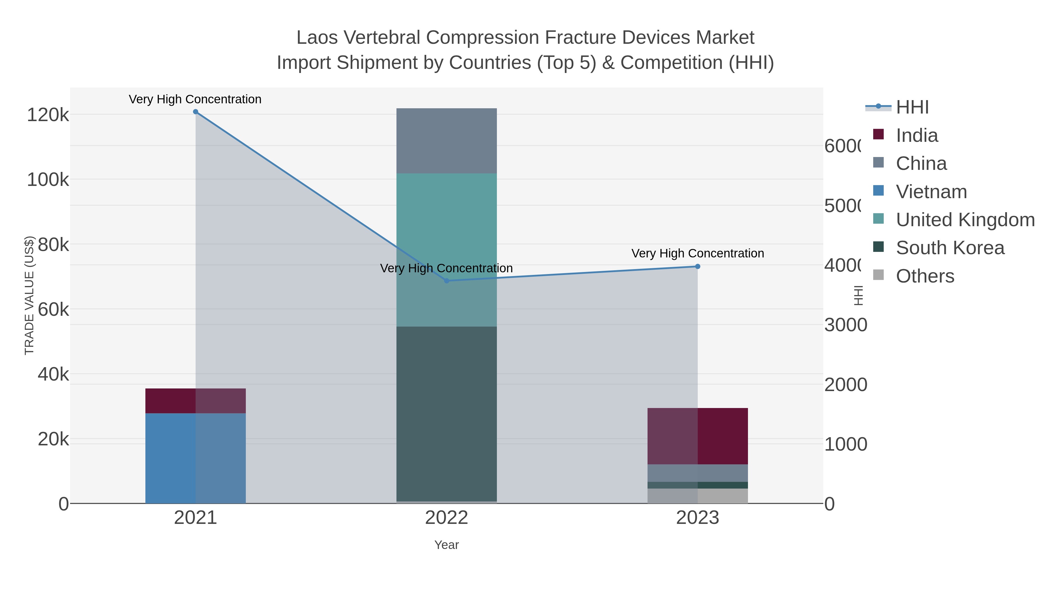 Laos Vertebral Compression Fracture Devices Market Import Shipment by Countries (Top 5) & Competition (HHI)