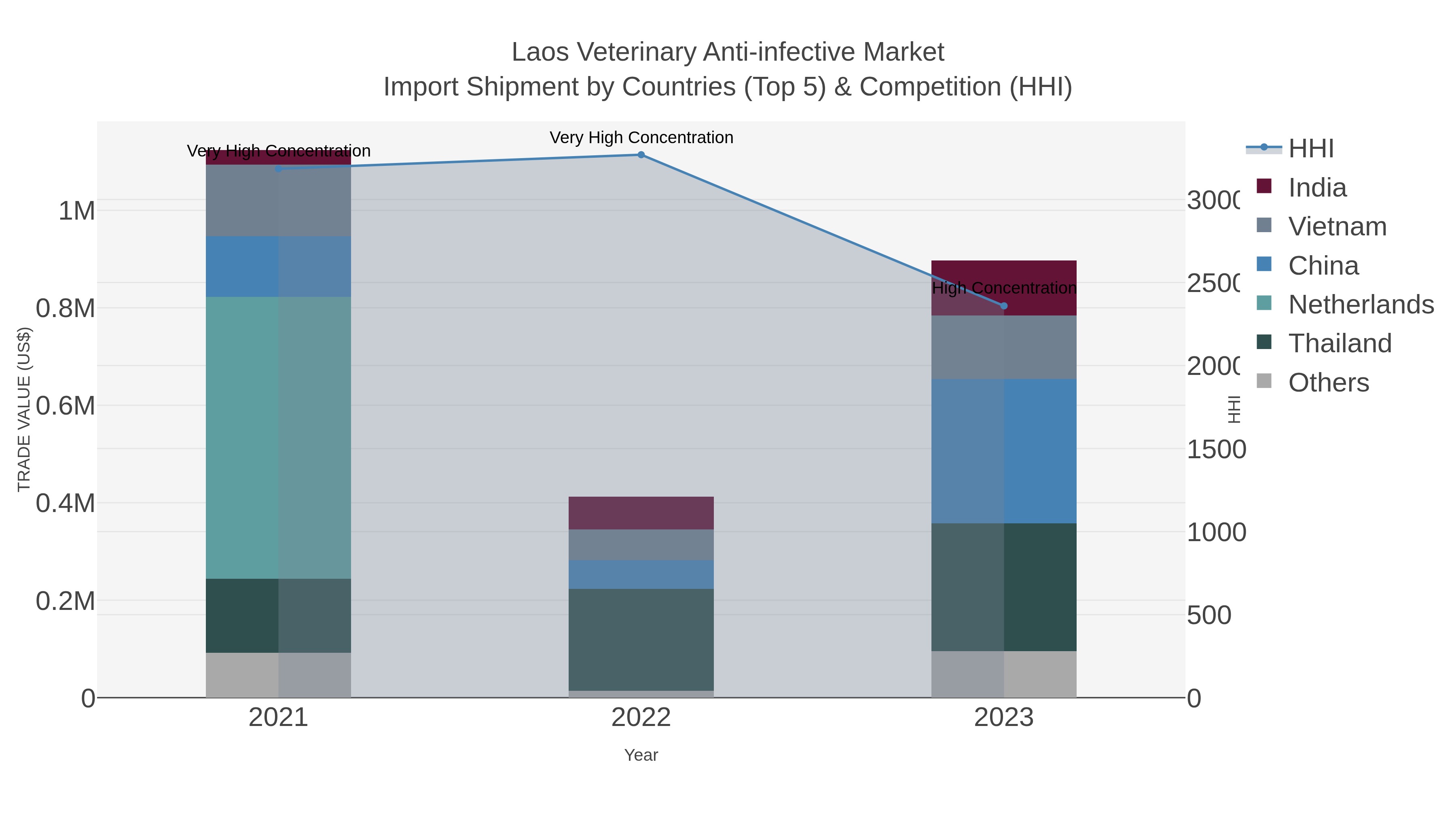 Laos Veterinary Anti-infective Market Import Shipment by Countries (Top 5) & Competition (HHI)