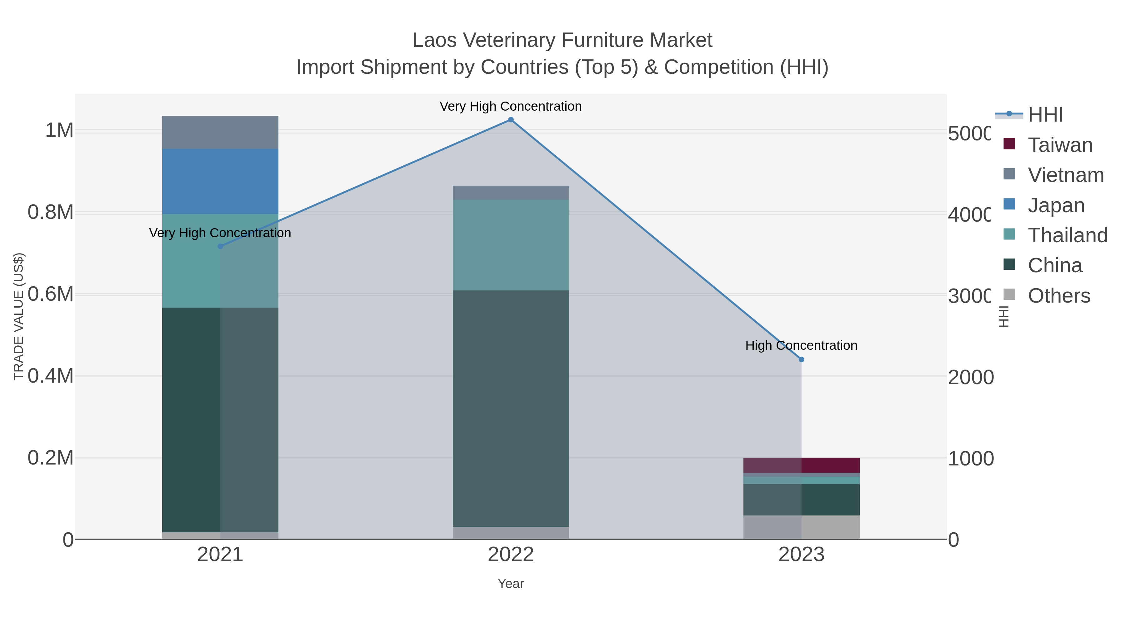 Laos Veterinary Furniture Market Import Shipment by Countries (Top 5) & Competition (HHI)
