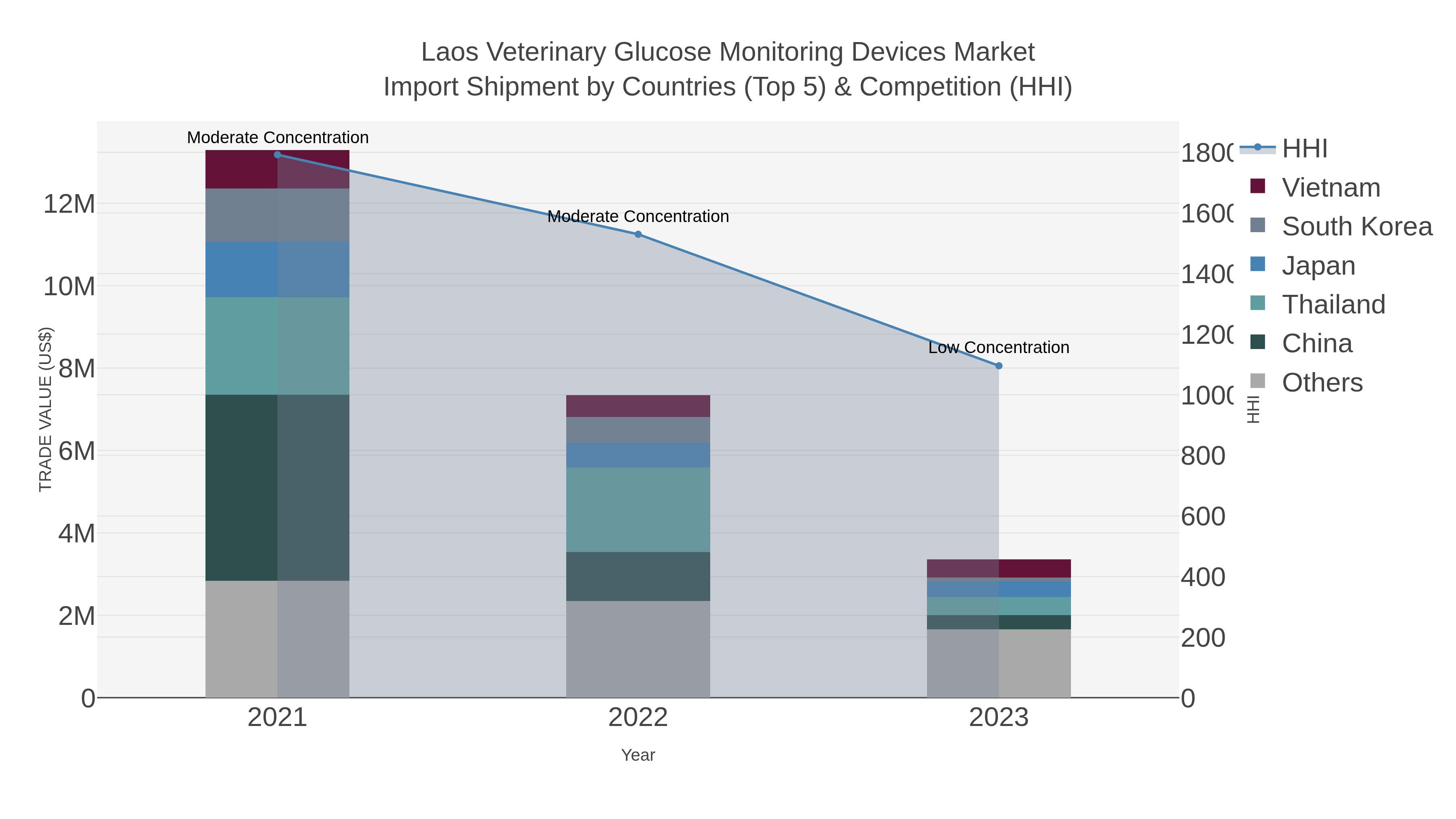 Laos Veterinary Glucose Monitoring Devices Market Import Shipment by Countries (Top 5) & Competition (HHI)