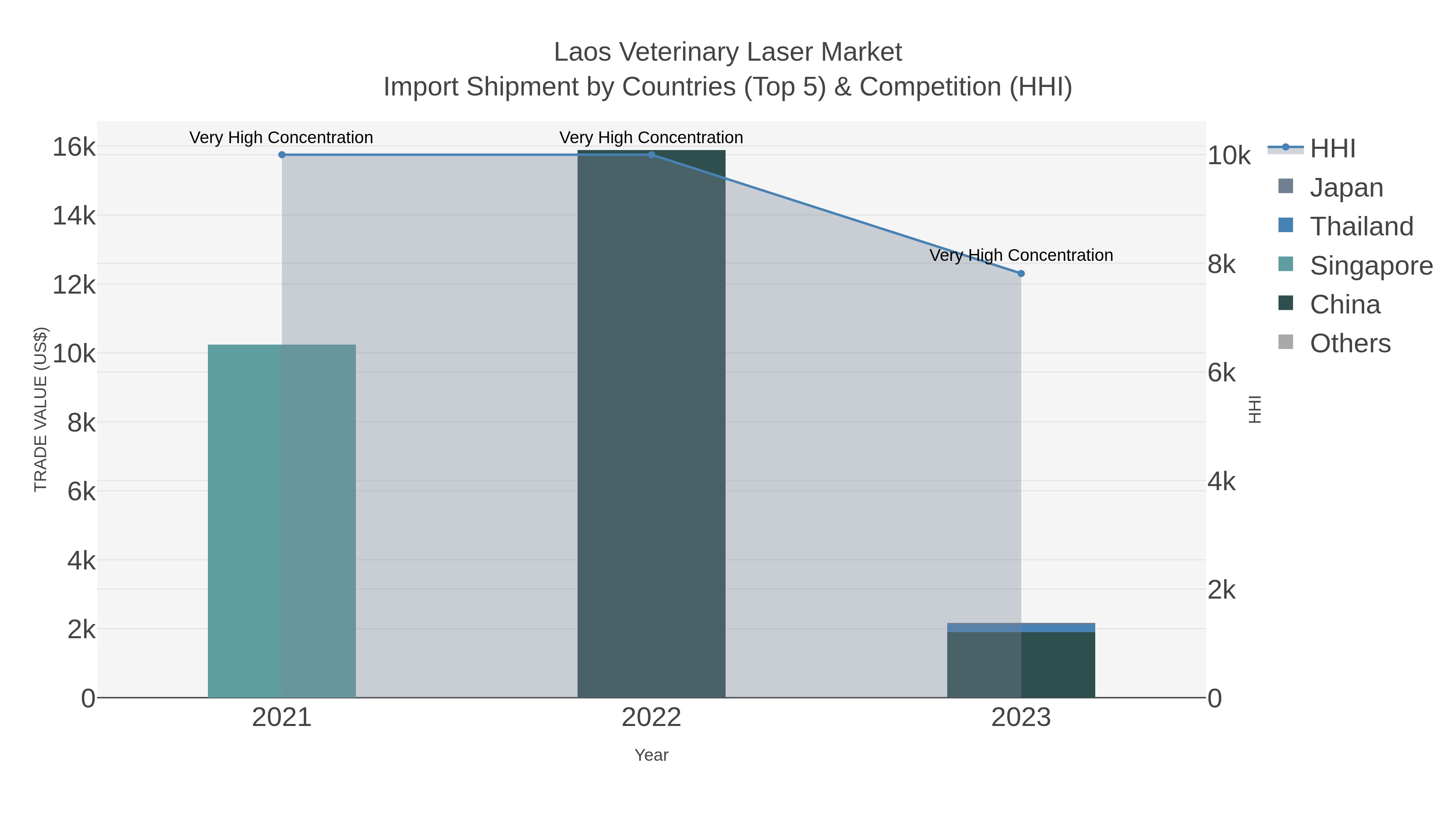Laos Veterinary Laser Market Import Shipment by Countries (Top 5) & Competition (HHI)
