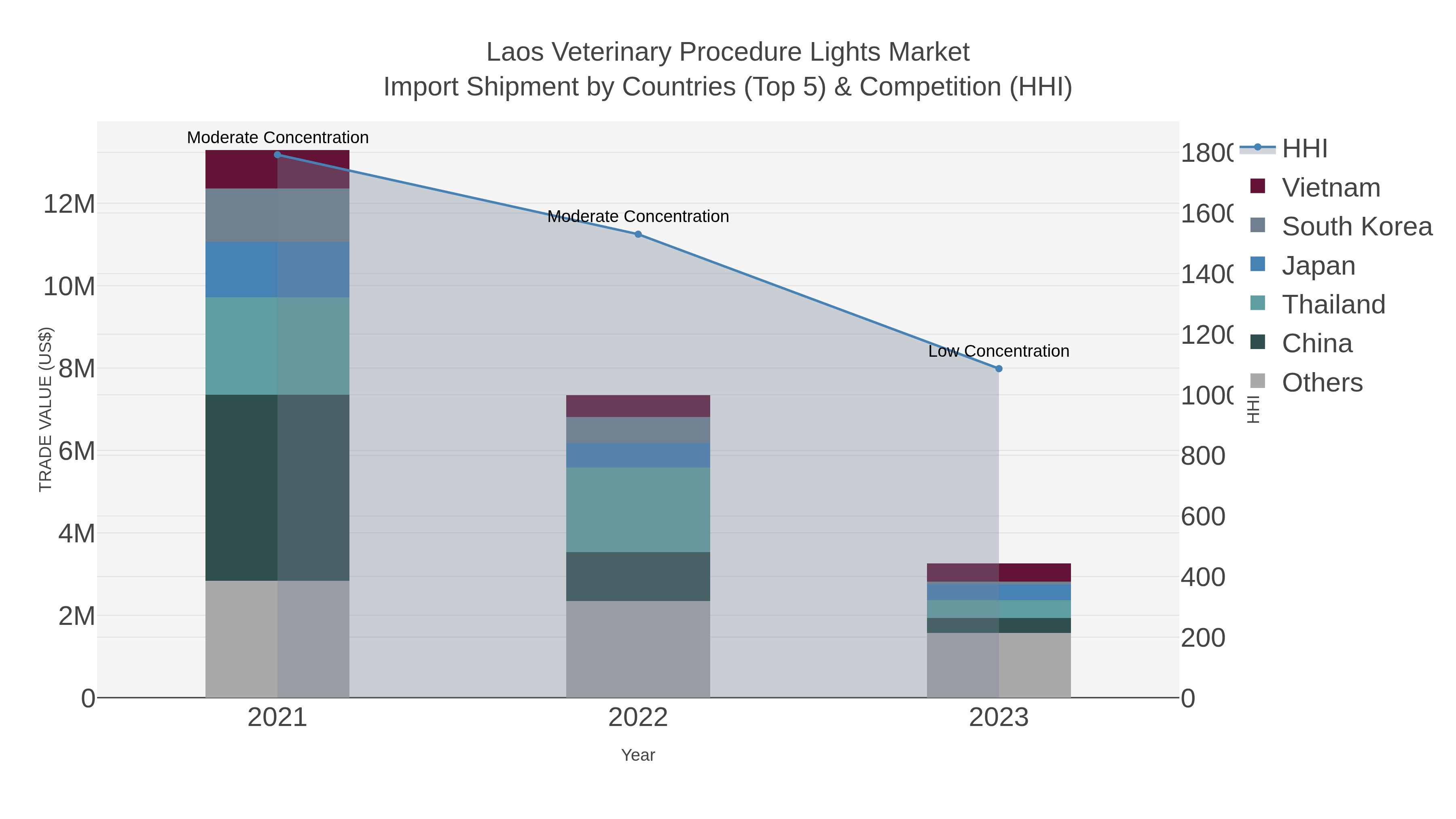 Laos Veterinary Procedure Lights Market Import Shipment by Countries (Top 5) & Competition (HHI)