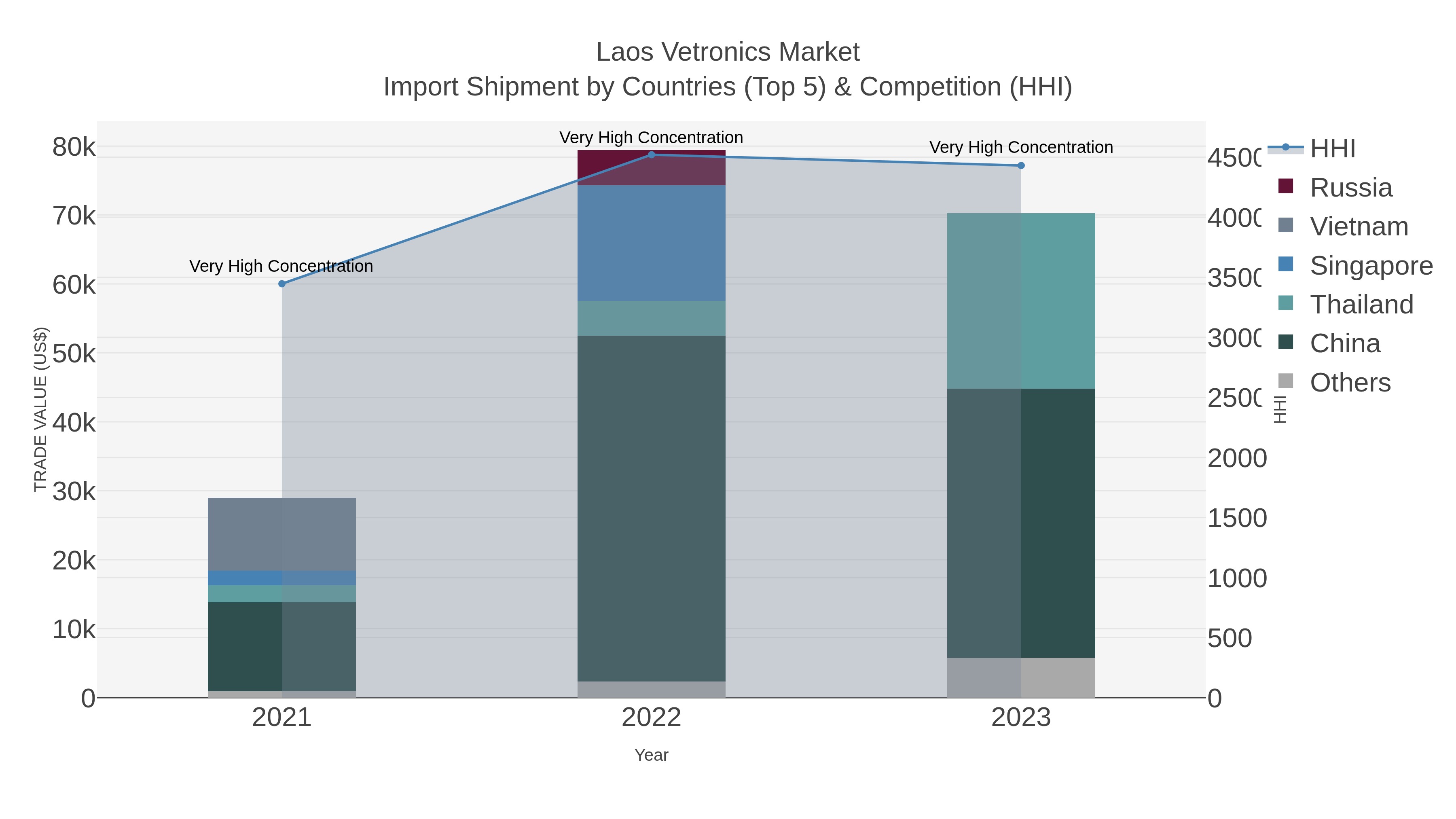 Laos Vetronics Market Import Shipment by Countries (Top 5) & Competition (HHI)