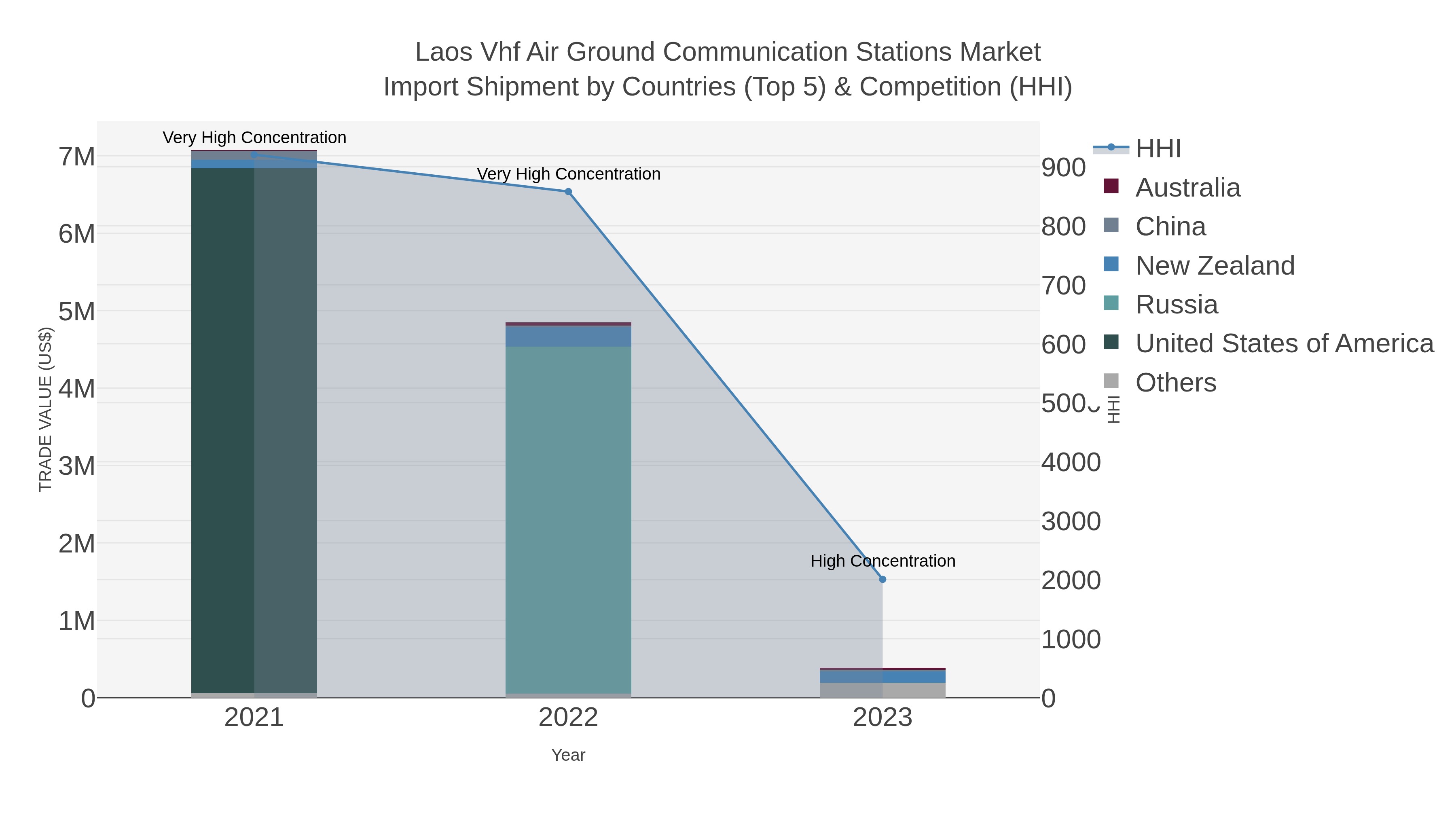 Laos Vhf Air Ground Communication Stations Market Import Shipment by Countries (Top 5) & Competition (HHI)