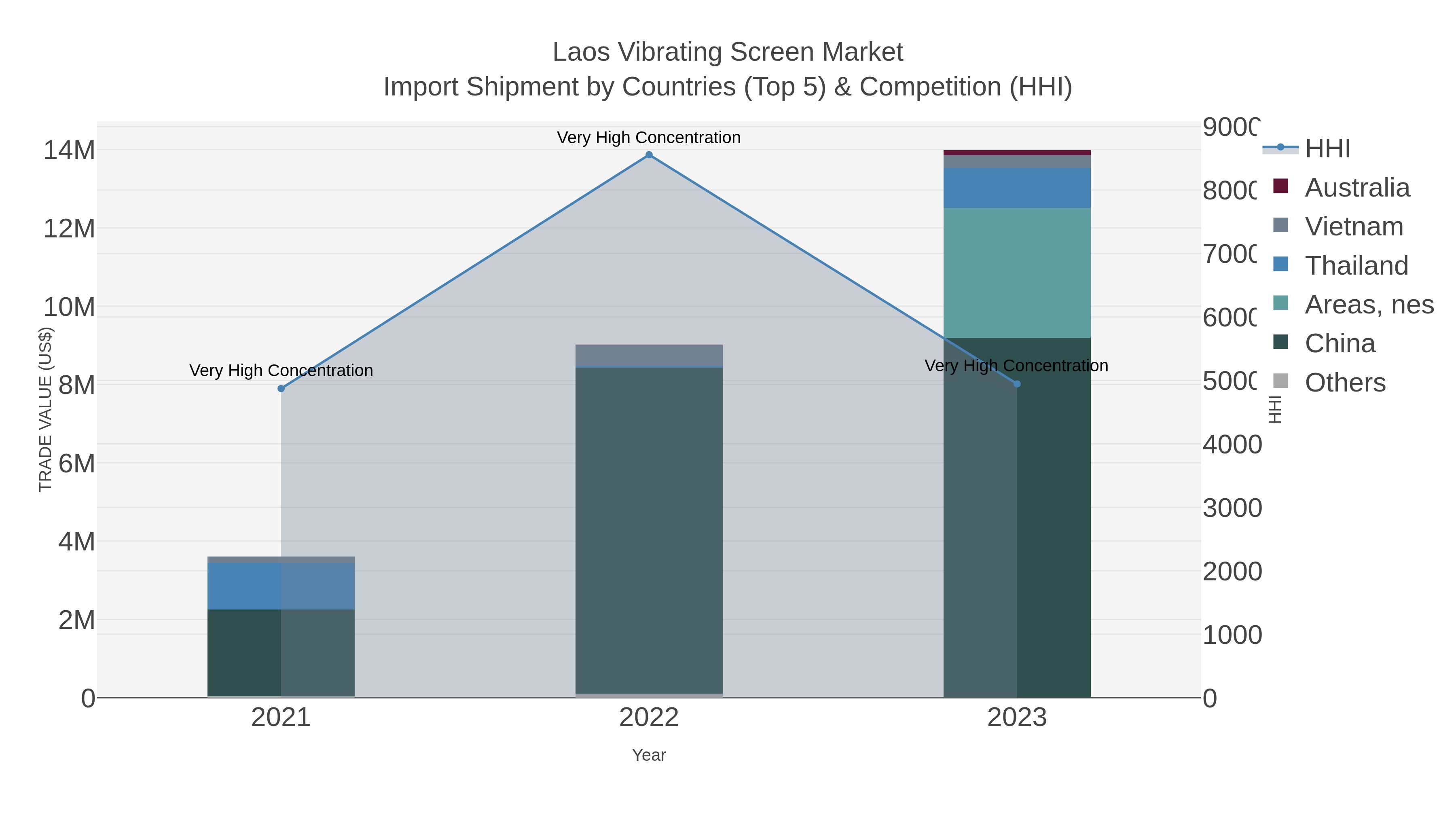 Laos Vibrating Screen Market Import Shipment by Countries (Top 5) & Competition (HHI)