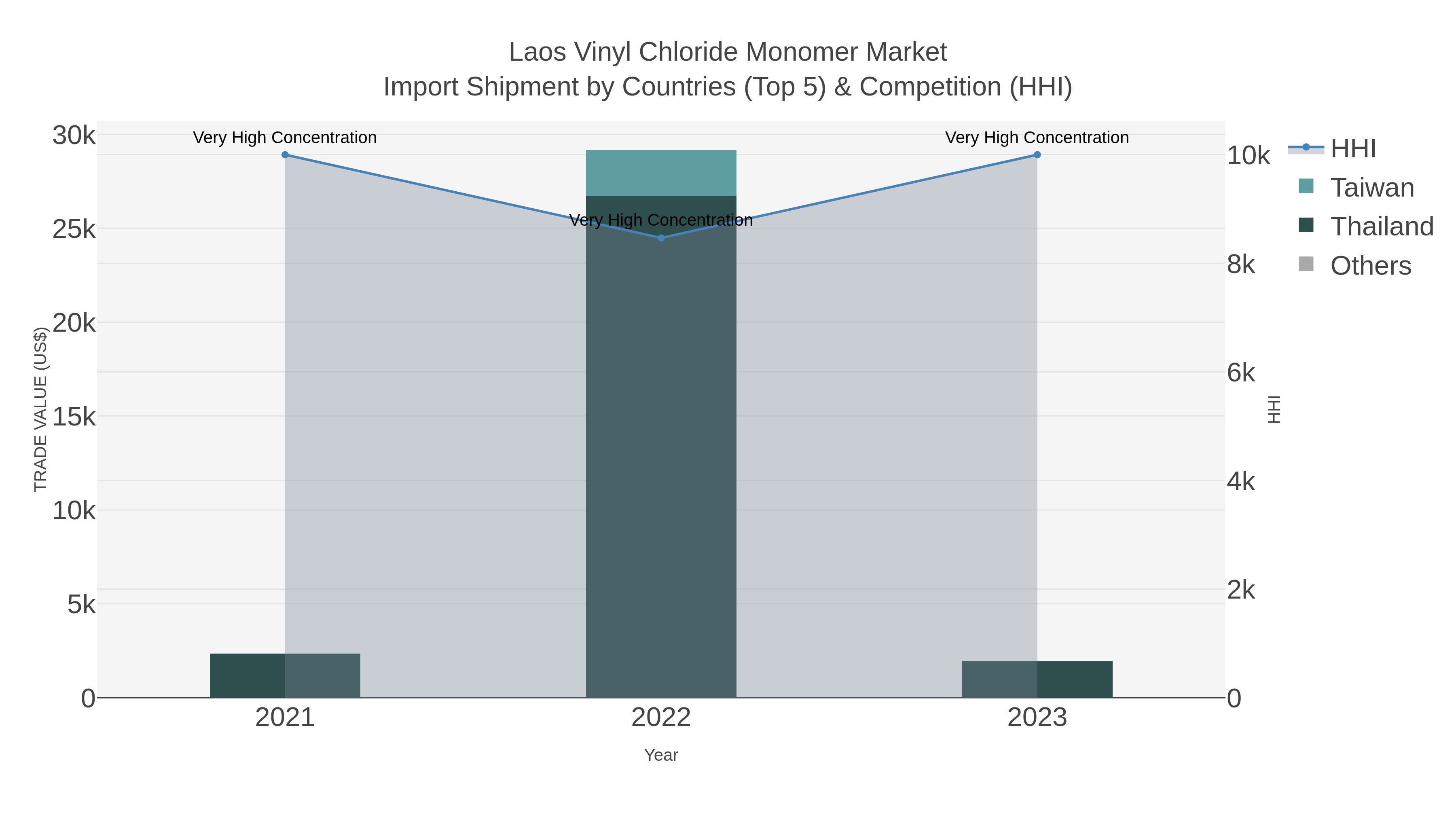 Laos Vinyl Chloride Monomer Market Import Shipment by Countries (Top 5) & Competition (HHI)
