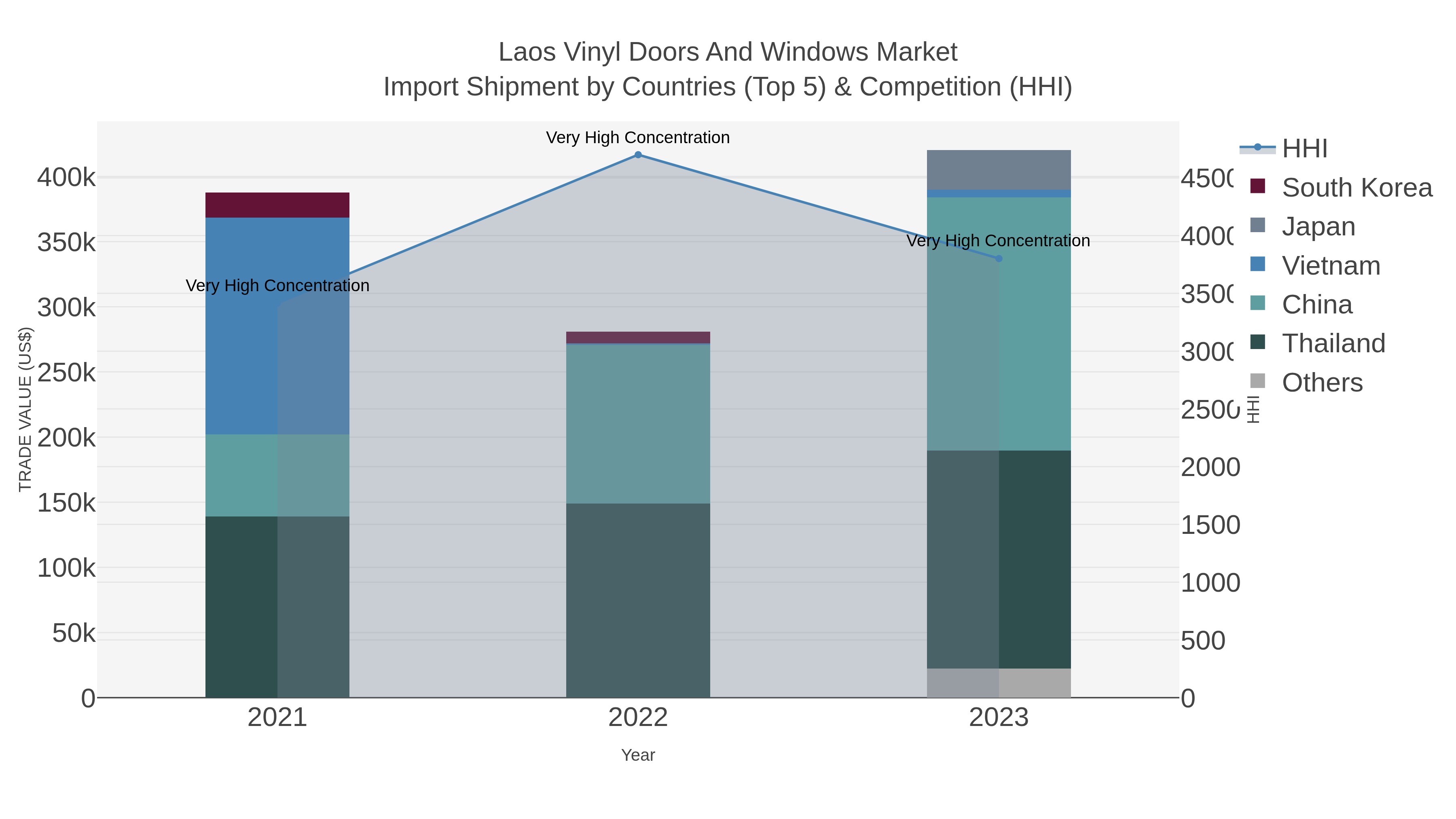 Laos Vinyl Doors And Windows Market Import Shipment by Countries (Top 5) & Competition (HHI)