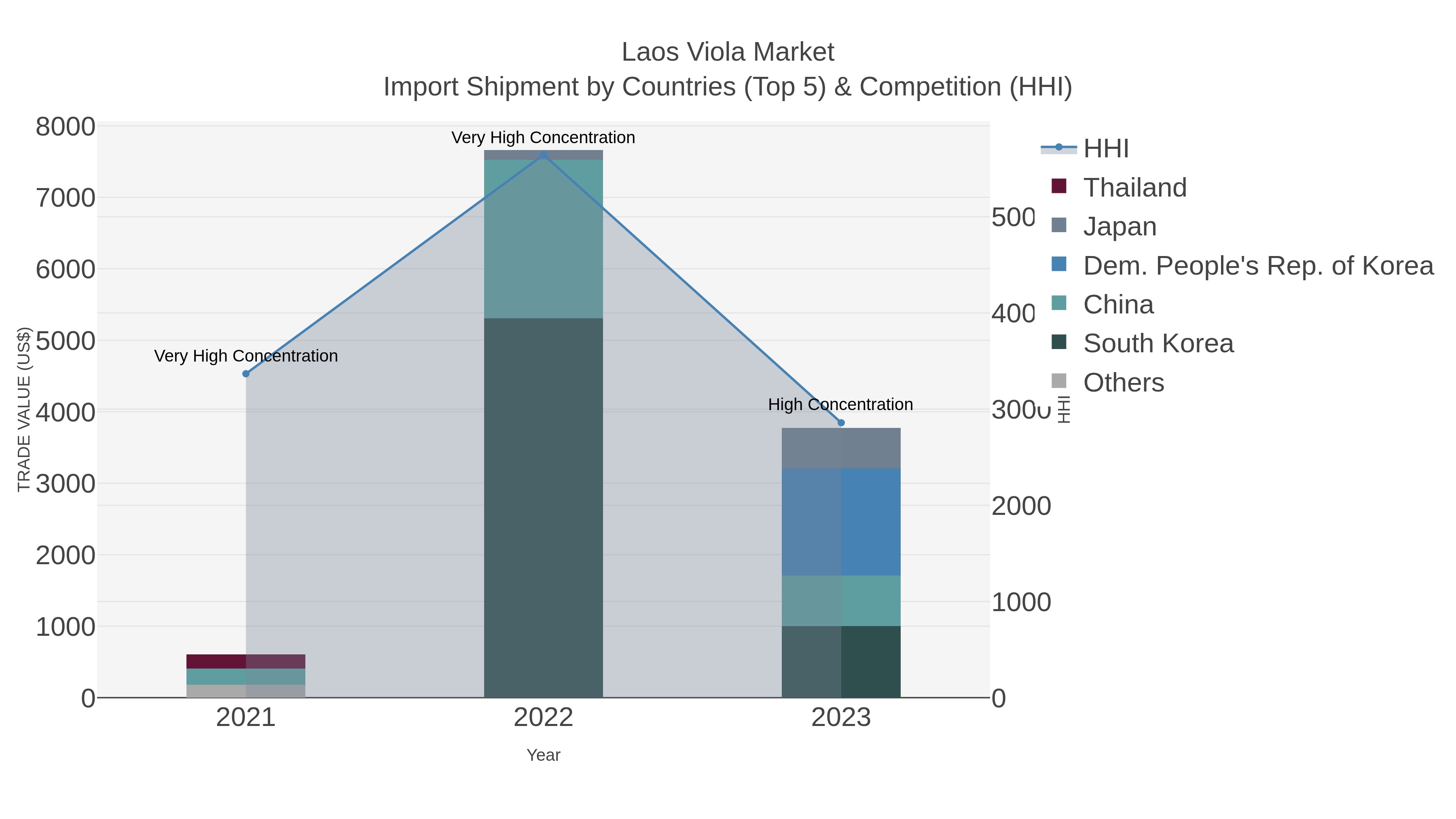 Laos Viola Market Import Shipment by Countries (Top 5) & Competition (HHI)