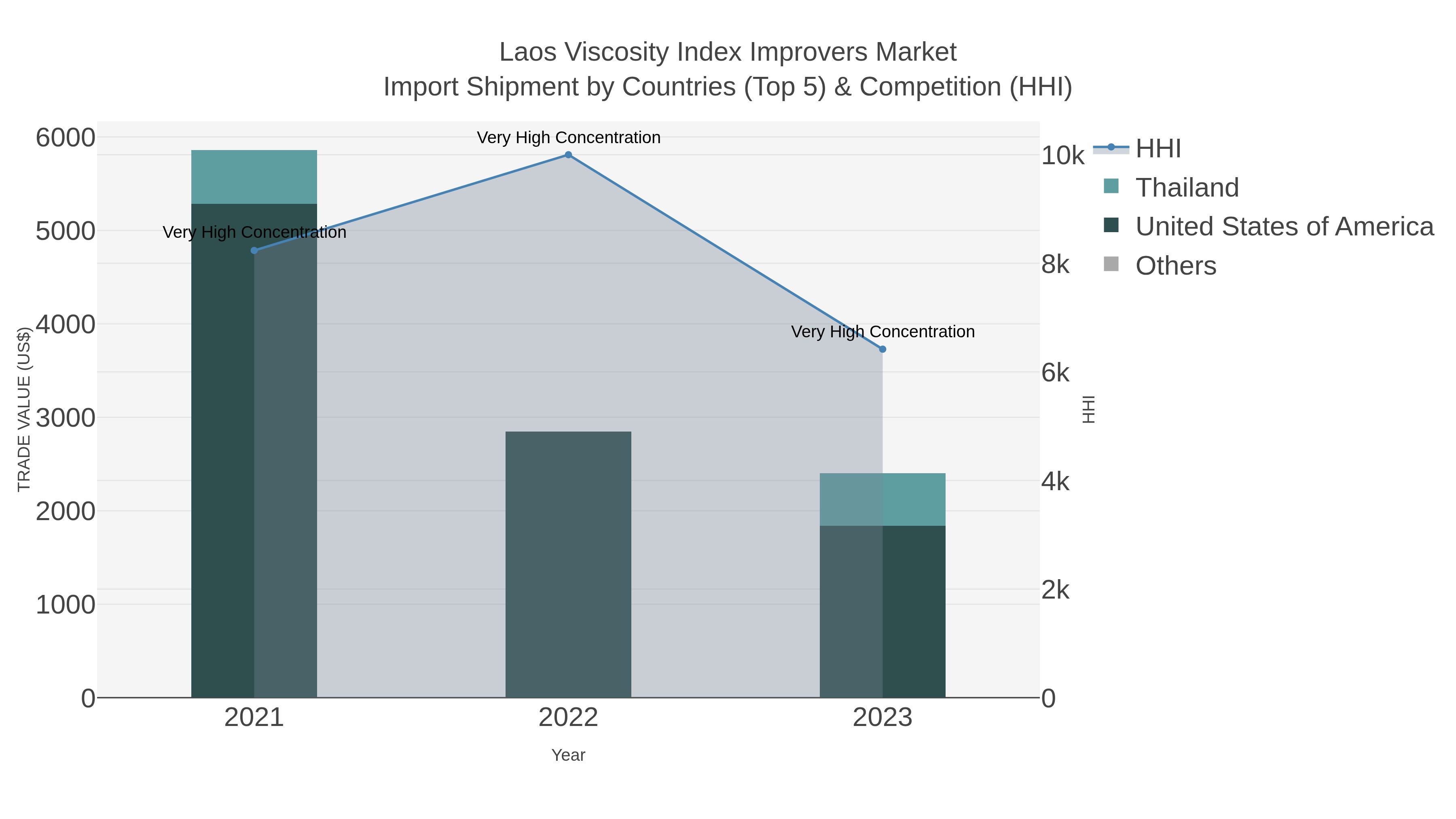 Laos Viscosity Index Improvers Market Import Shipment by Countries (Top 5) & Competition (HHI)