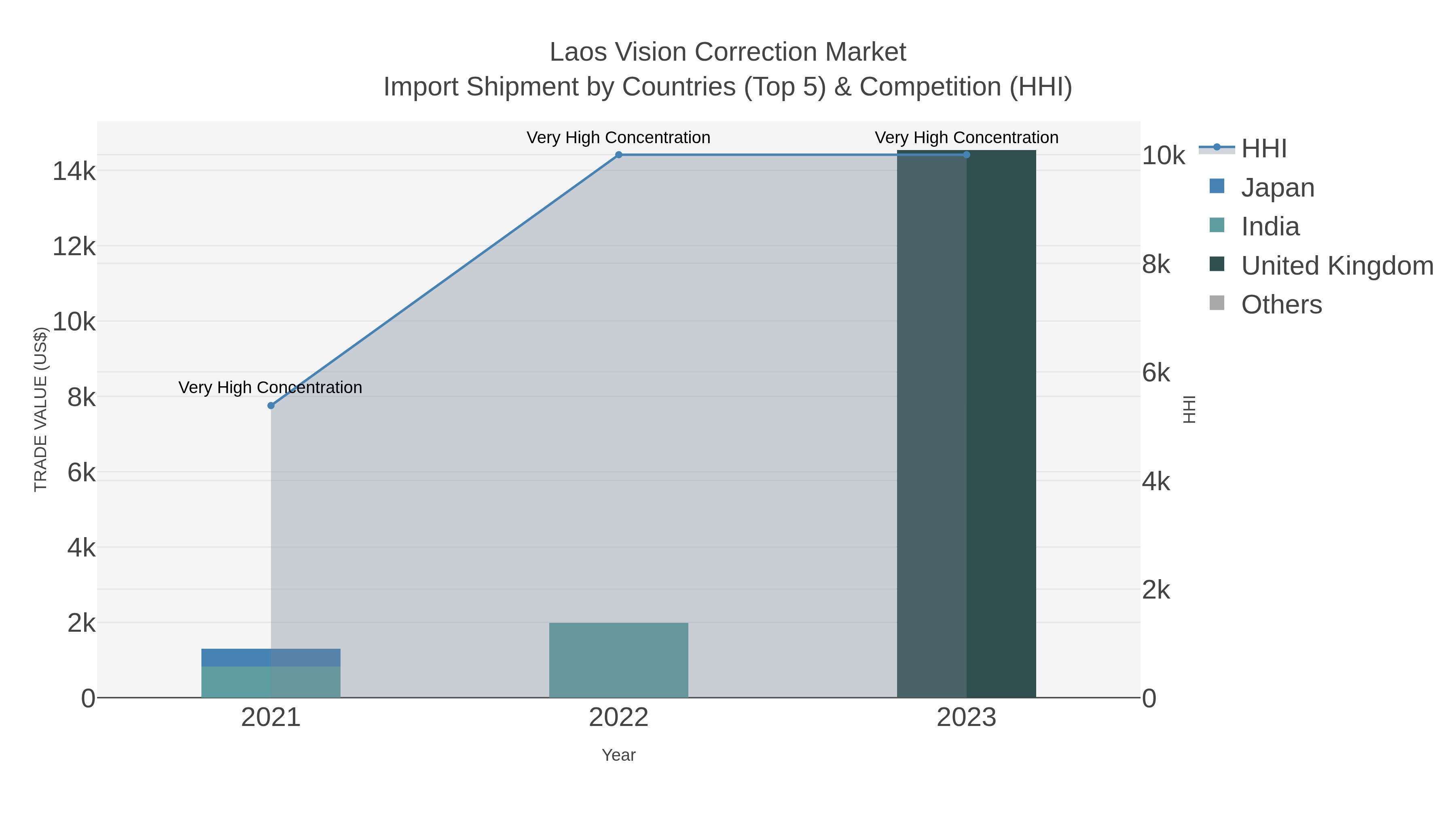 Laos Vision Correction Market Import Shipment by Countries (Top 5) & Competition (HHI)