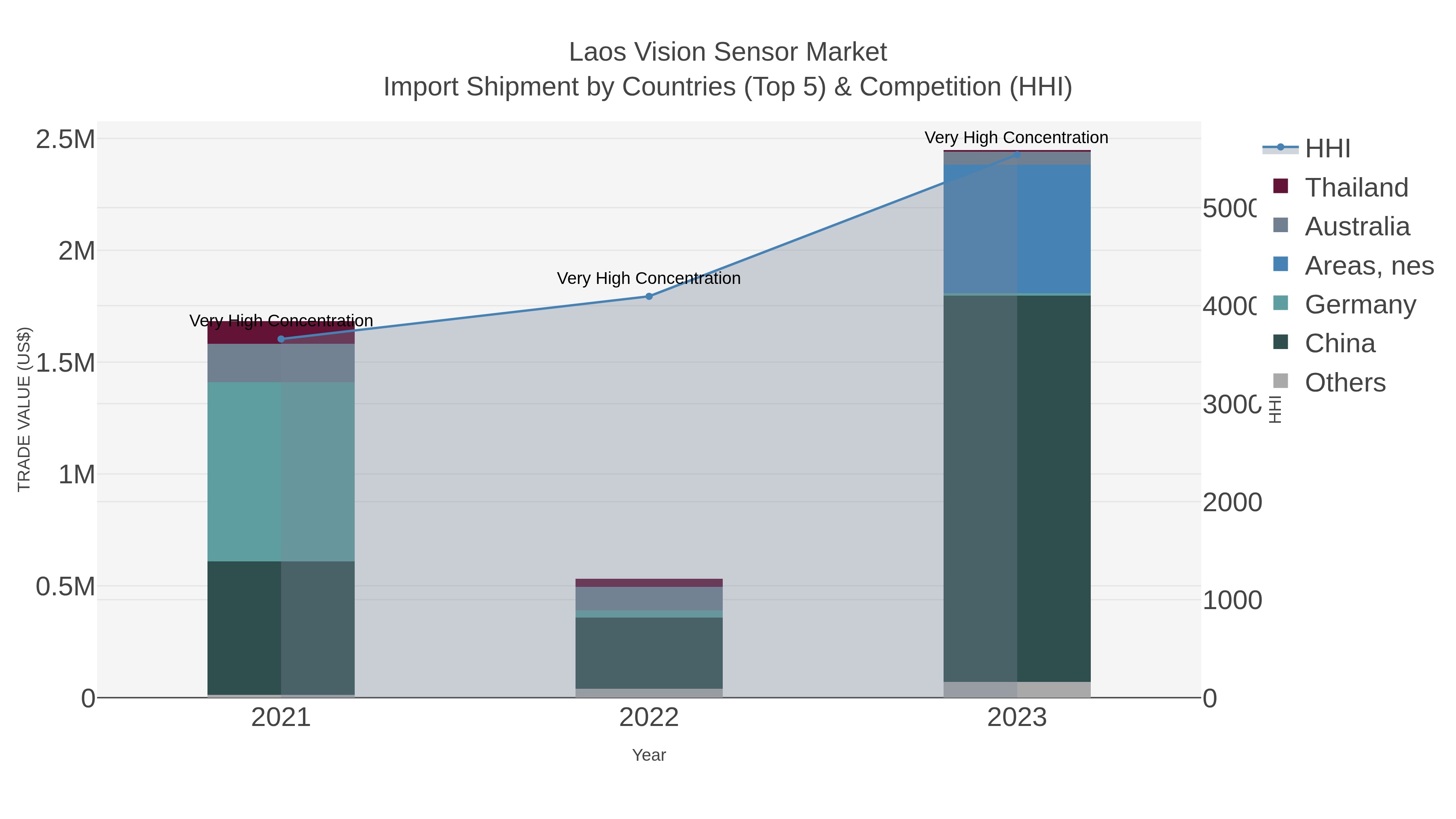 Laos Vision Sensor Market Import Shipment by Countries (Top 5) & Competition (HHI)