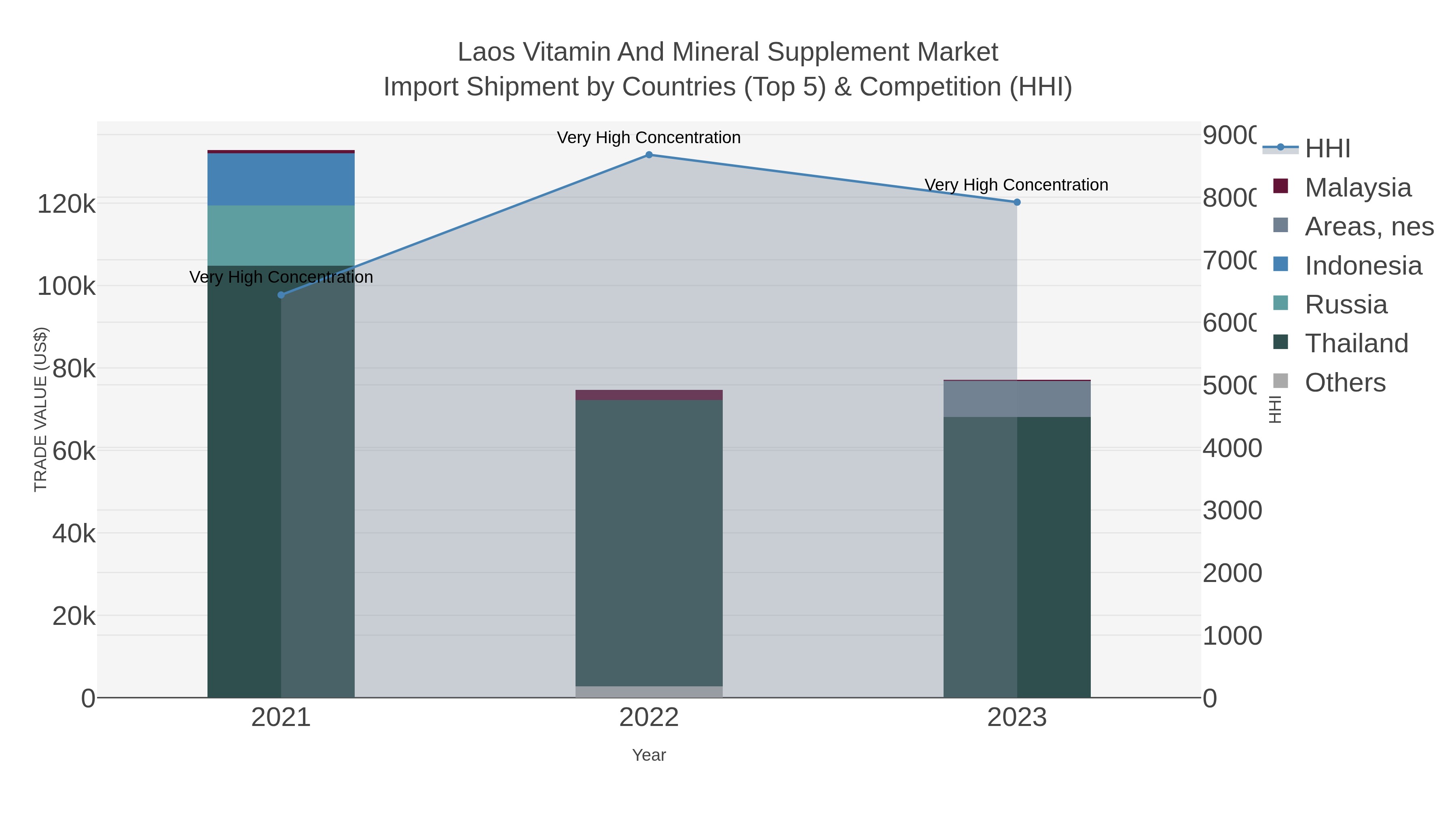 Laos Vitamin And Mineral Supplement Market Import Shipment by Countries (Top 5) & Competition (HHI)