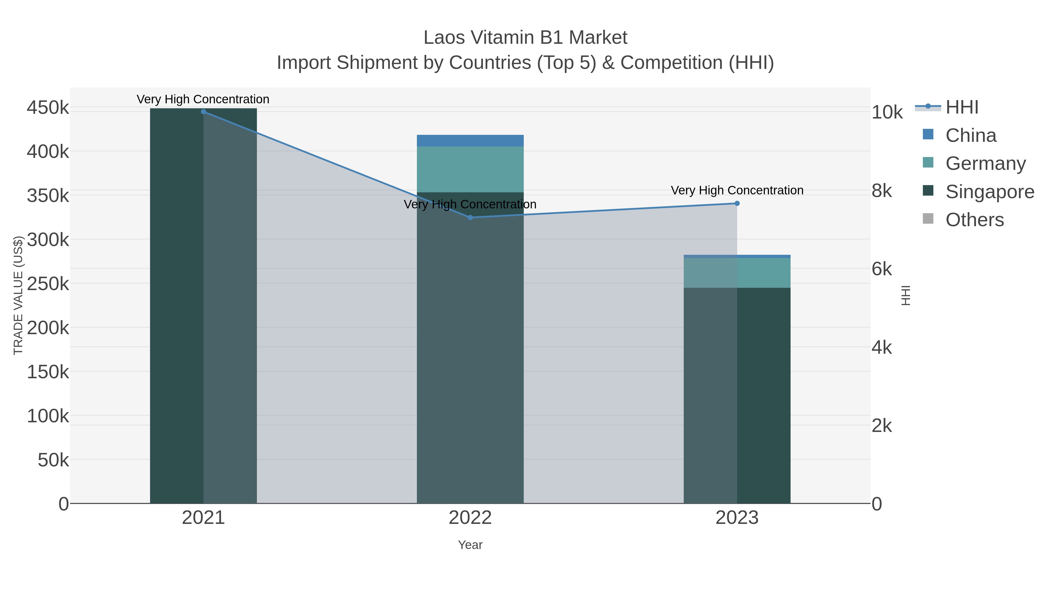 Laos Vitamin B1 Market Import Shipment by Countries (Top 5) & Competition (HHI)
