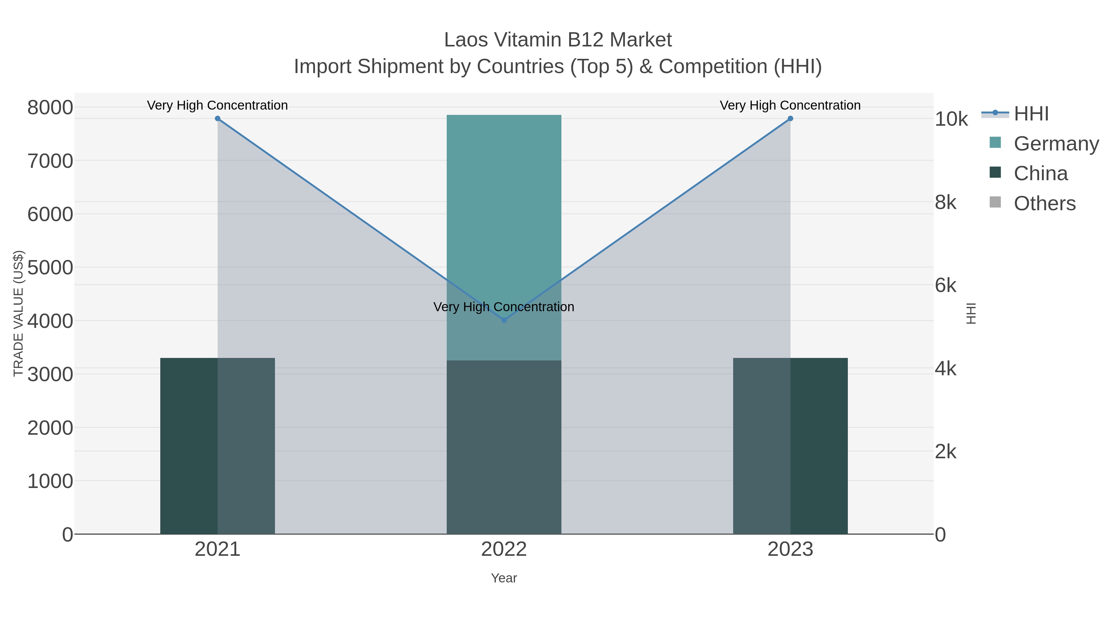 Laos Vitamin B12 Market Import Shipment by Countries (Top 5) & Competition (HHI)