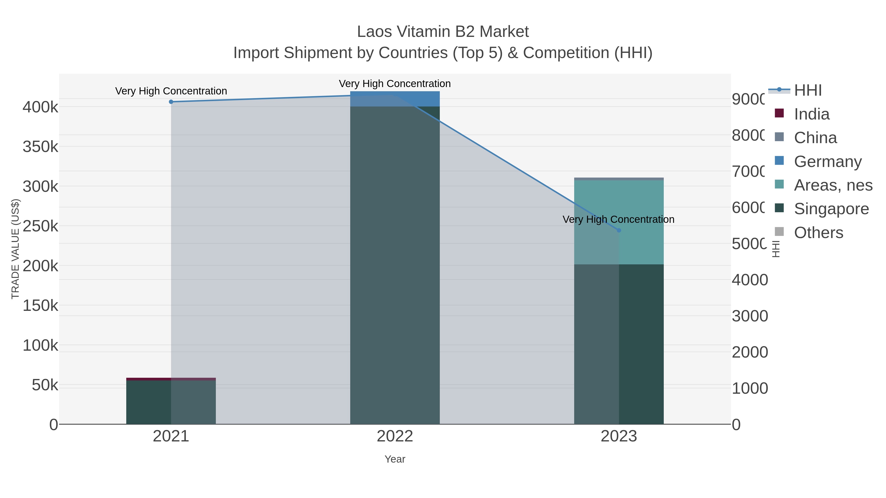 Laos Vitamin B2 Market Import Shipment by Countries (Top 5) & Competition (HHI)