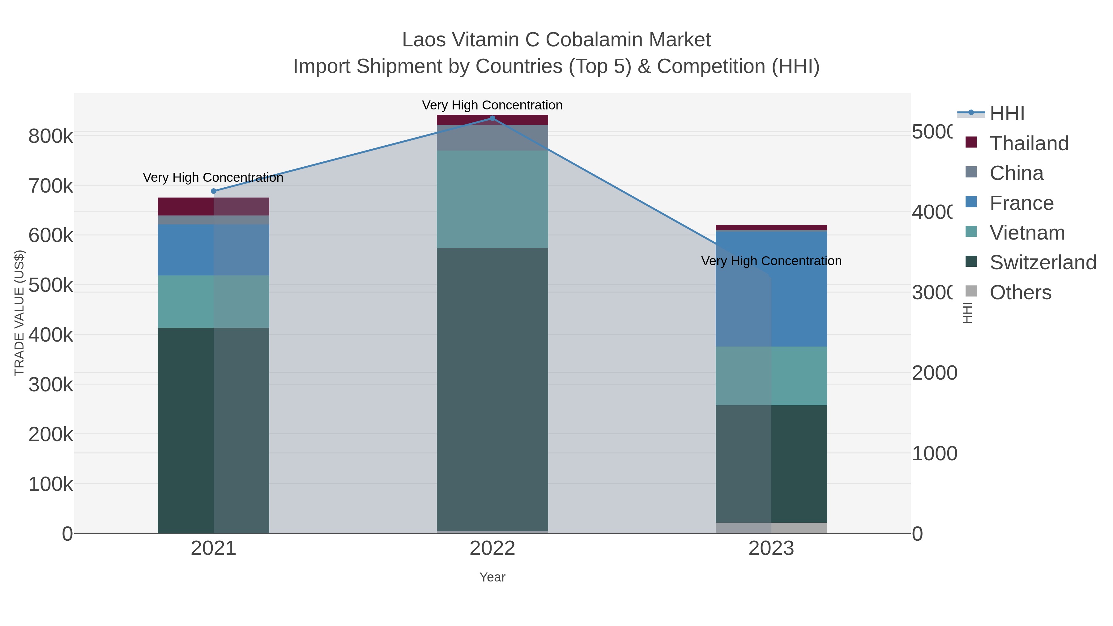 Laos Vitamin C Cobalamin Market Import Shipment by Countries (Top 5) & Competition (HHI)