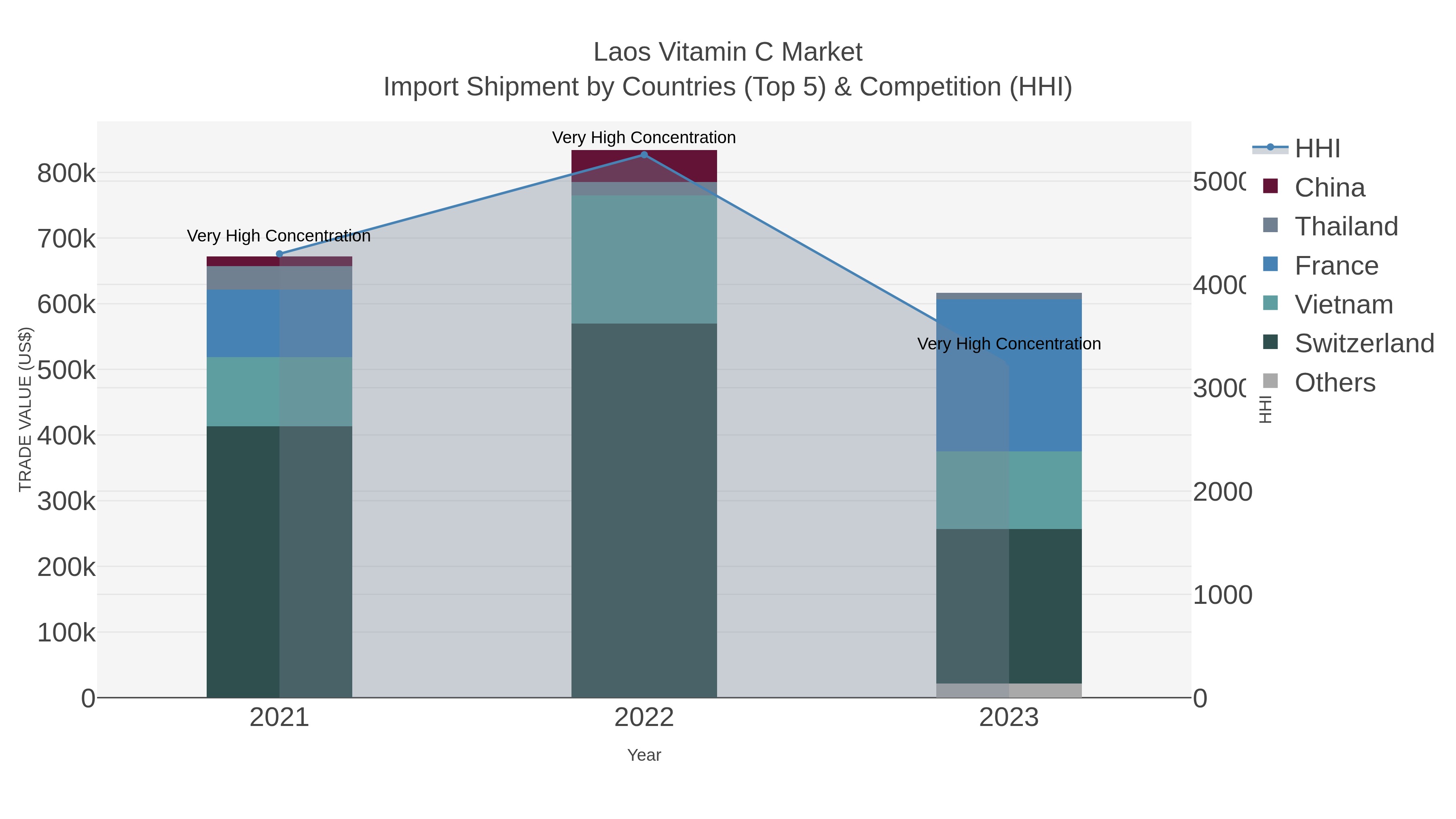 Laos Vitamin C Market Import Shipment by Countries (Top 5) & Competition (HHI)
