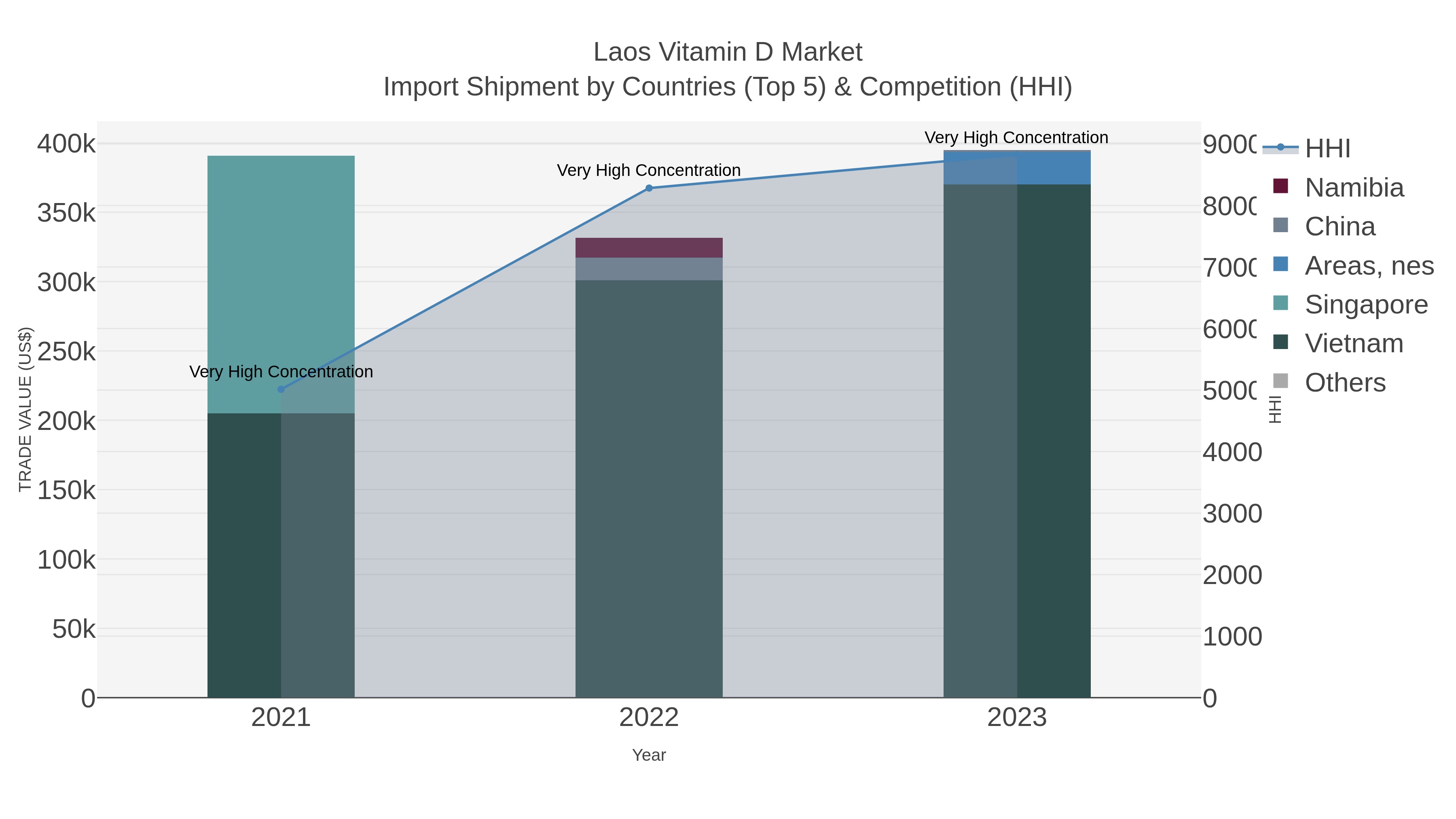 Laos Vitamin D Market Import Shipment by Countries (Top 5) & Competition (HHI)
