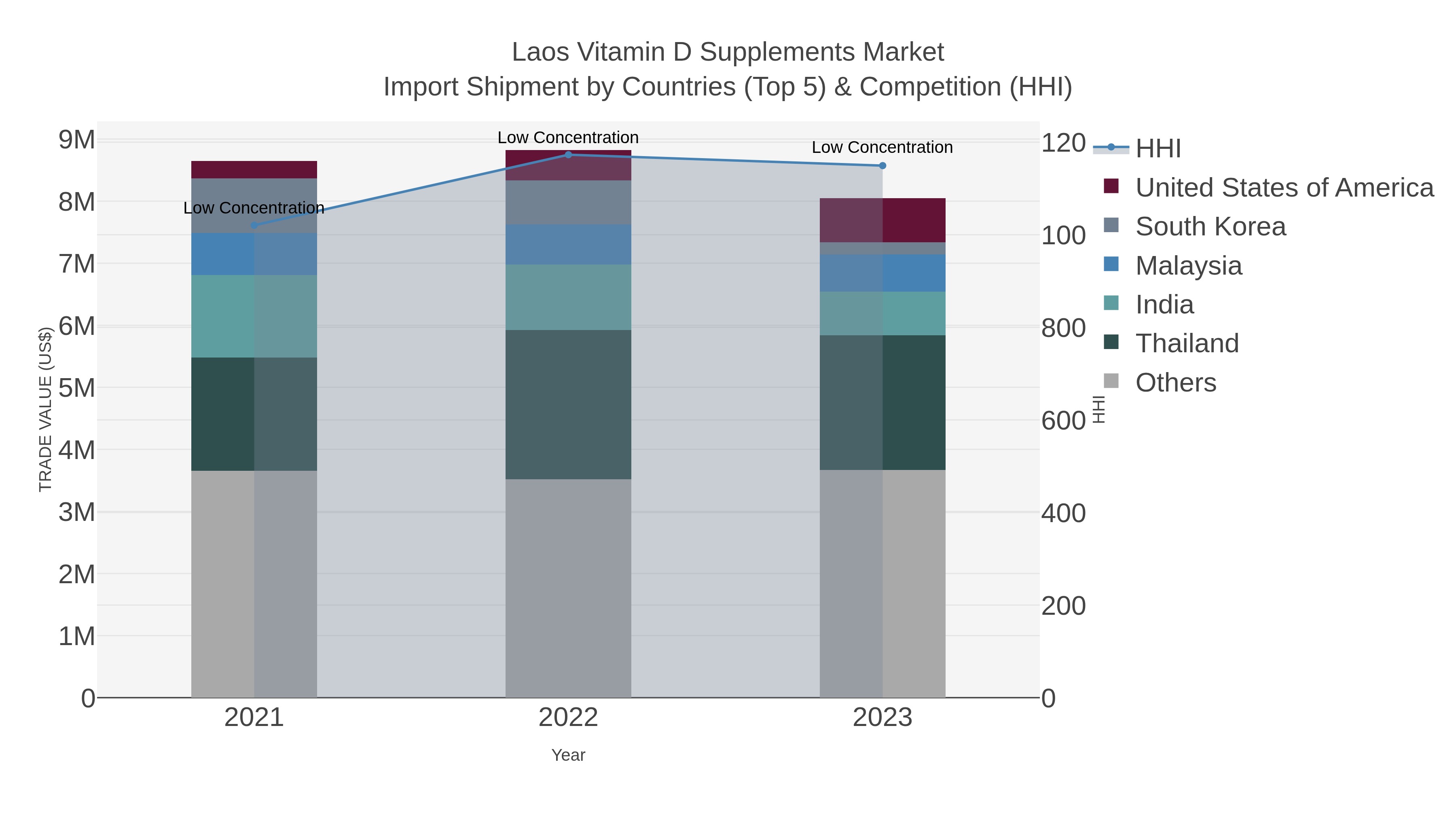 Laos Vitamin D Supplements Market Import Shipment by Countries (Top 5) & Competition (HHI)