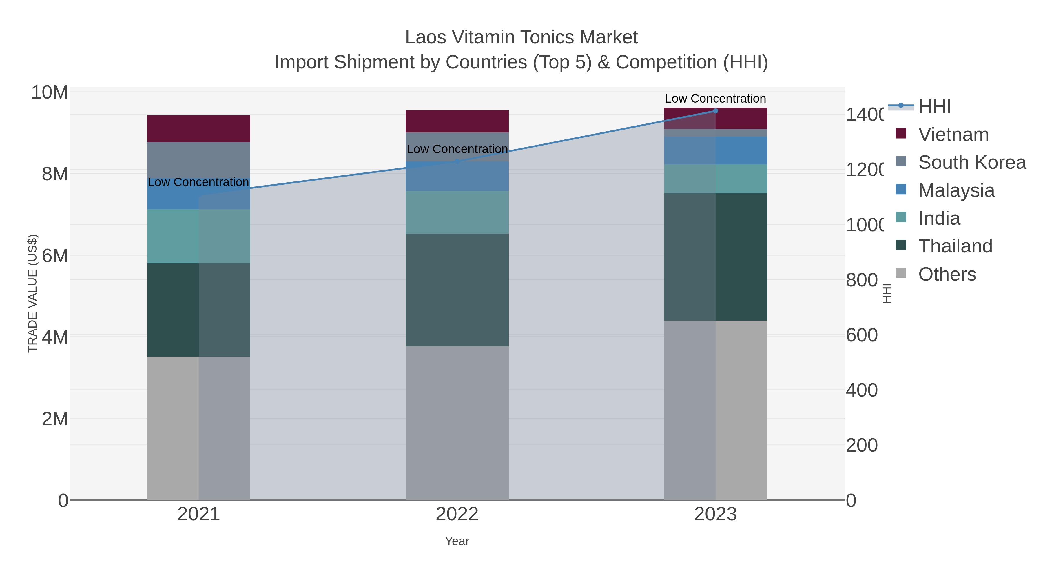 Laos Vitamin Tonics Market Import Shipment by Countries (Top 5) & Competition (HHI)