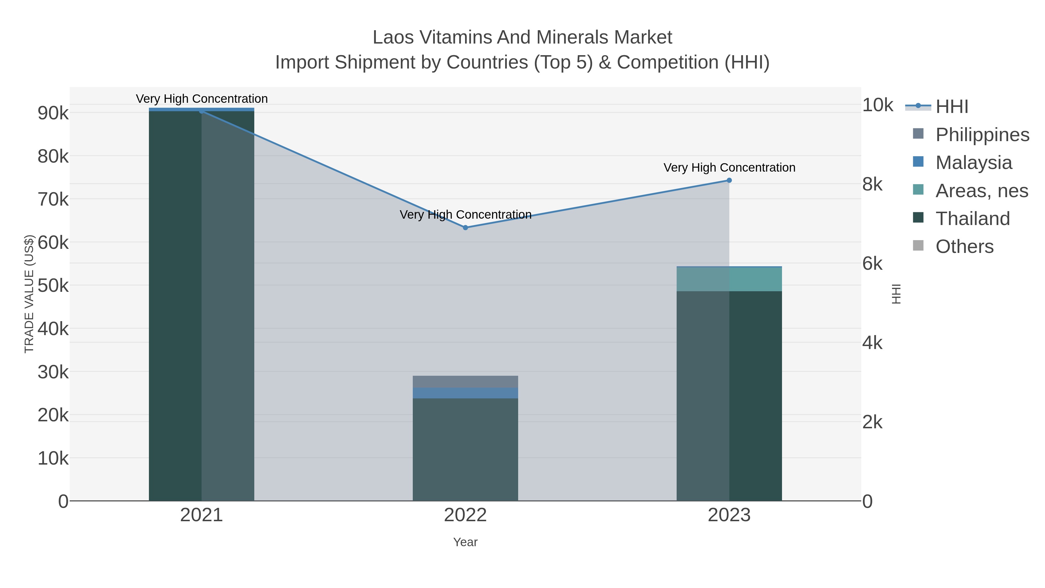 Laos Vitamins And Minerals Market Import Shipment by Countries (Top 5) & Competition (HHI)