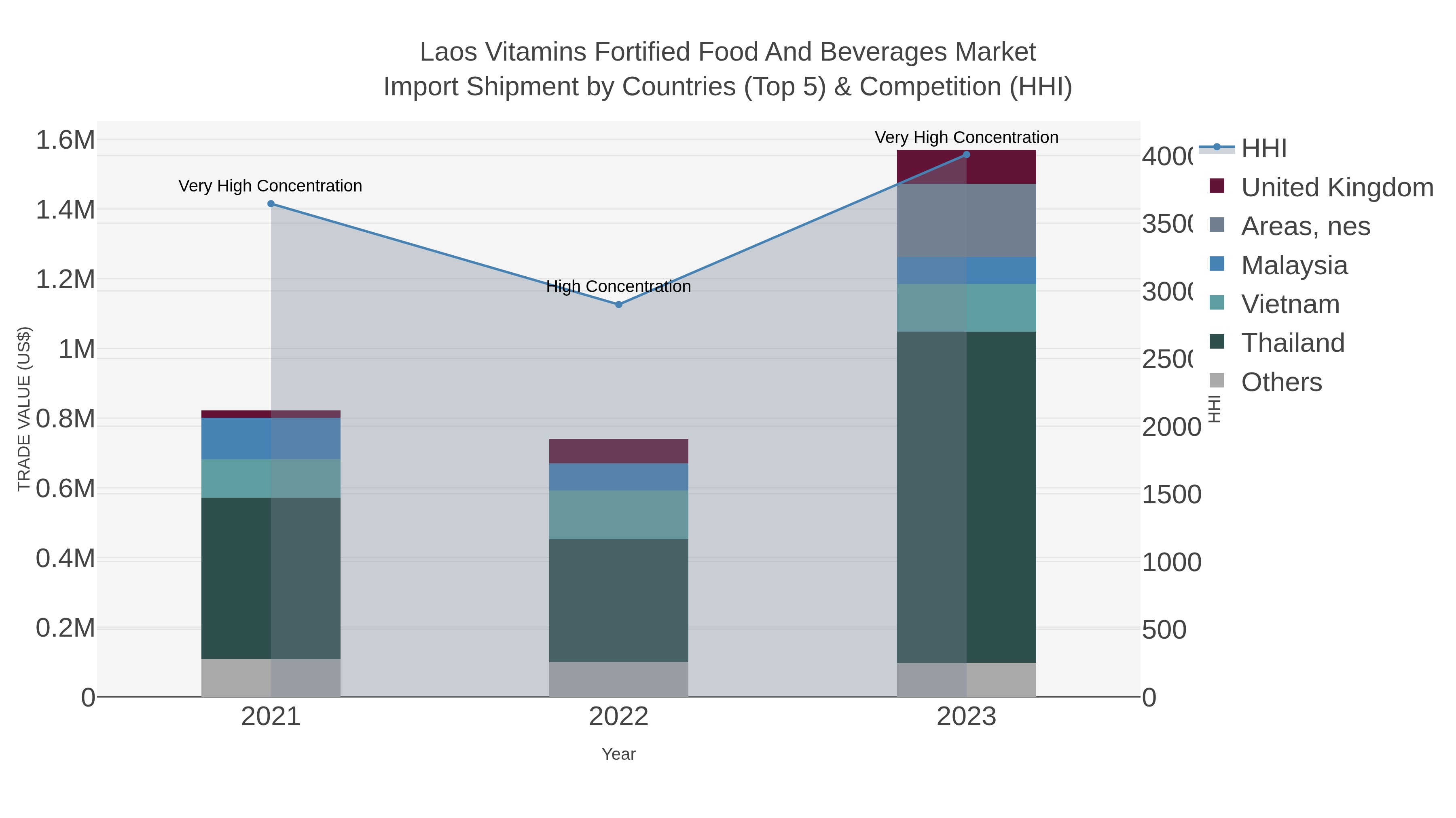 Laos Vitamins Fortified Food And Beverages Market Import Shipment by Countries (Top 5) & Competition (HHI)
