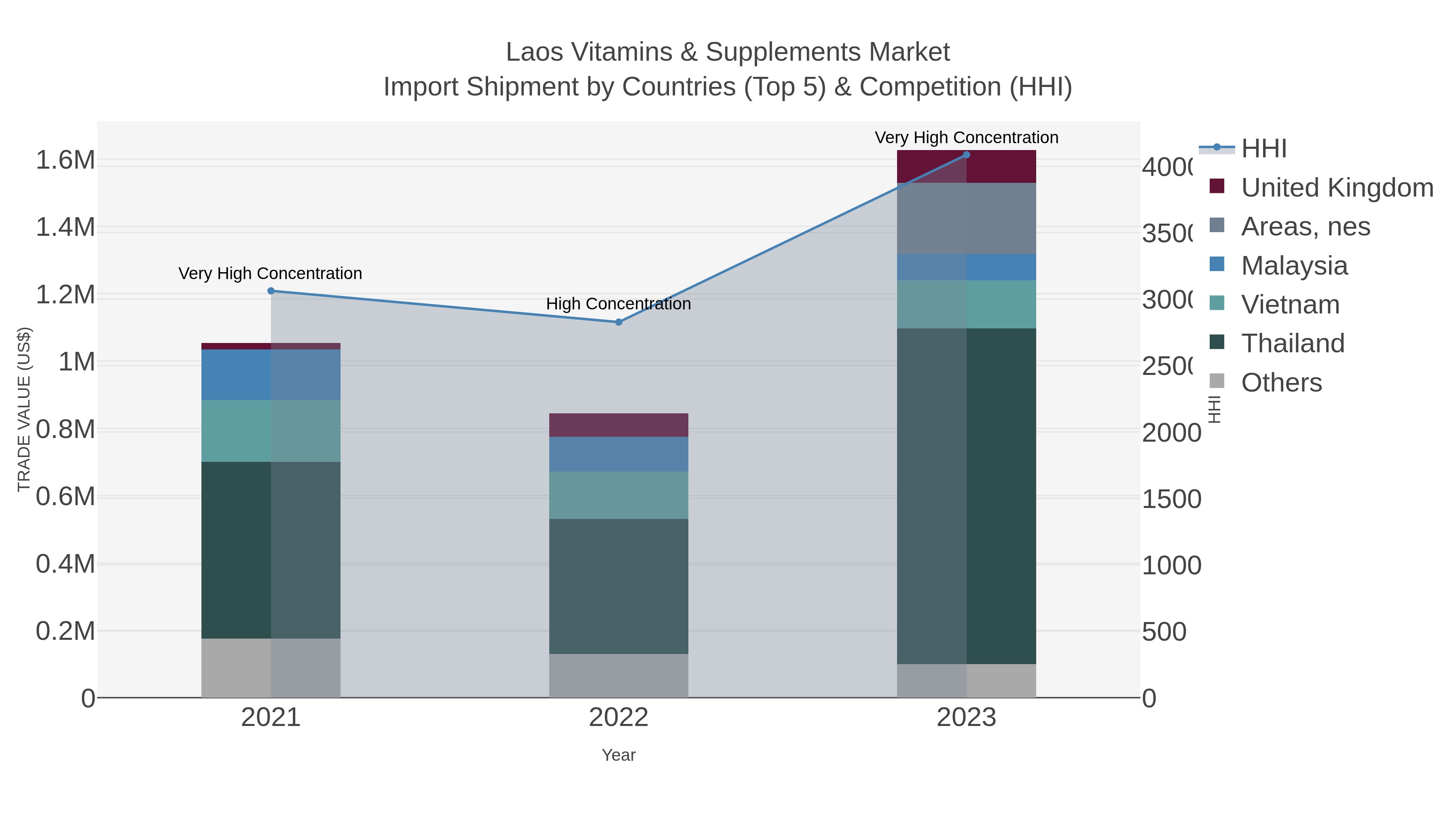 Laos Vitamins & Supplements Market Import Shipment by Countries (Top 5) & Competition (HHI)