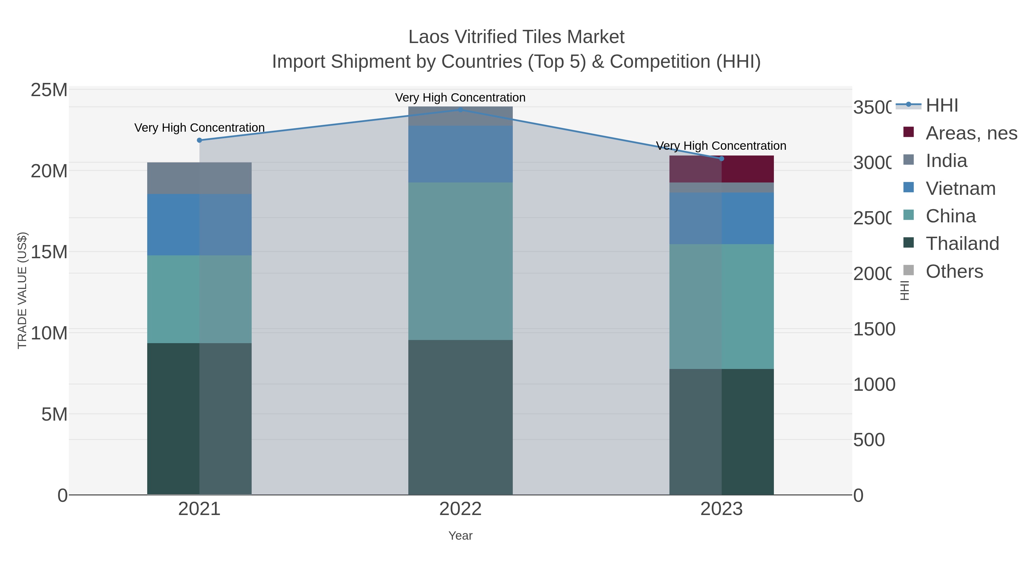 Laos Vitrified Tiles Market Import Shipment by Countries (Top 5) & Competition (HHI)