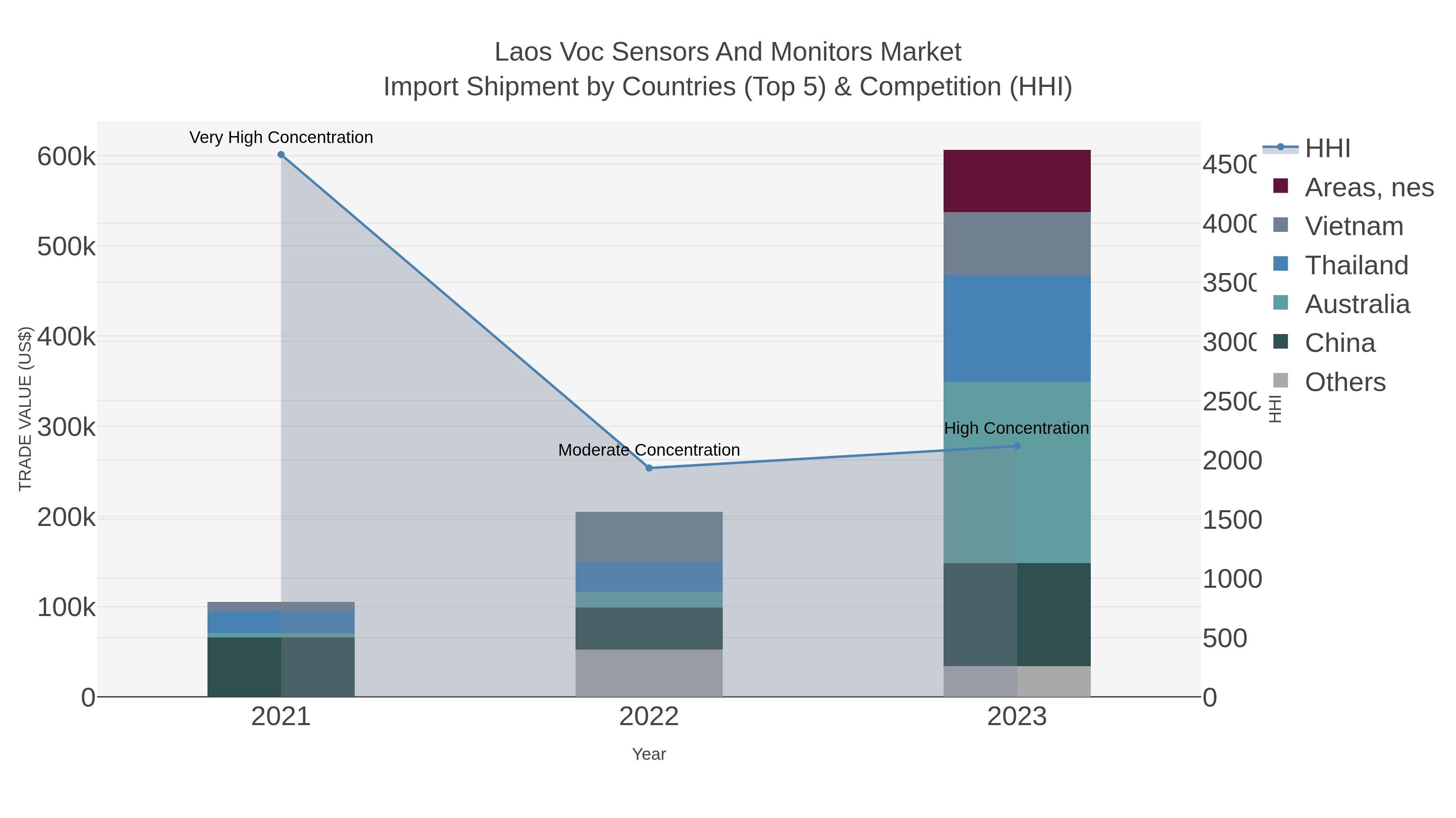 Laos Voc Sensors And Monitors Market Import Shipment by Countries (Top 5) & Competition (HHI)