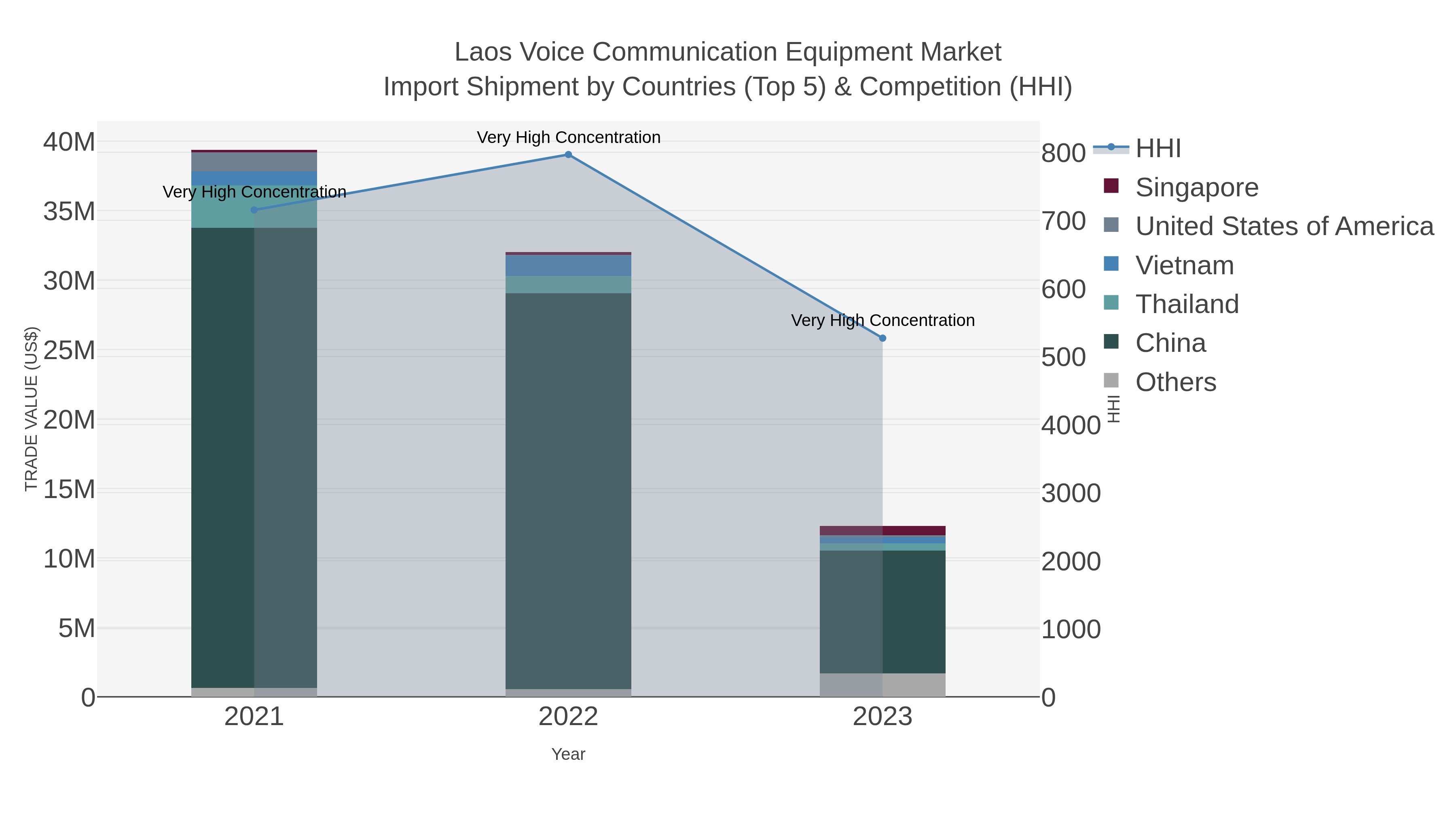 Laos Voice Communication Equipment Market Import Shipment by Countries (Top 5) & Competition (HHI)