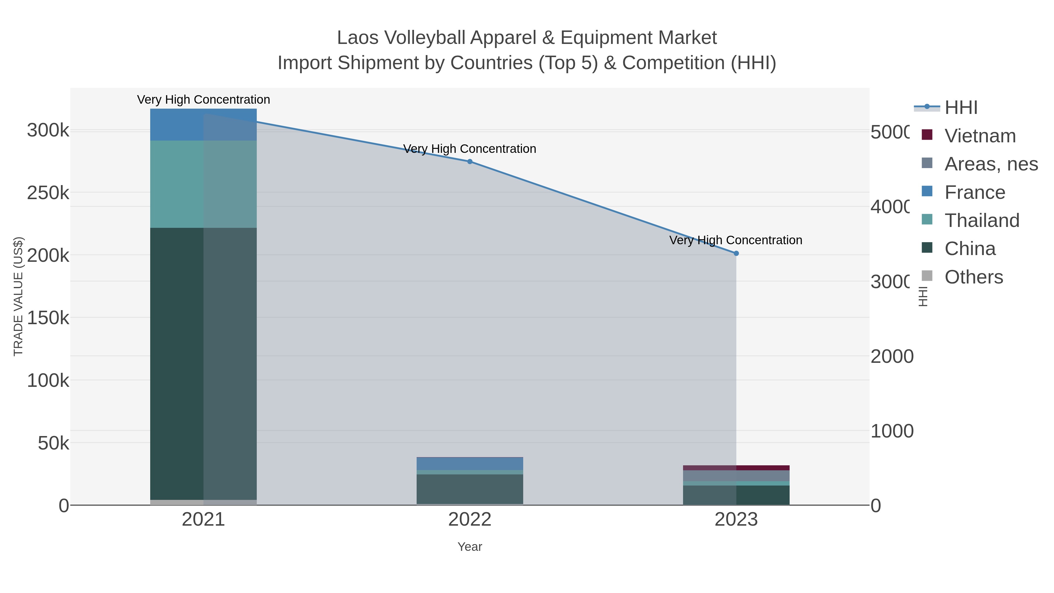 Laos Volleyball Apparel & Equipment Market Import Shipment by Countries (Top 5) & Competition (HHI)