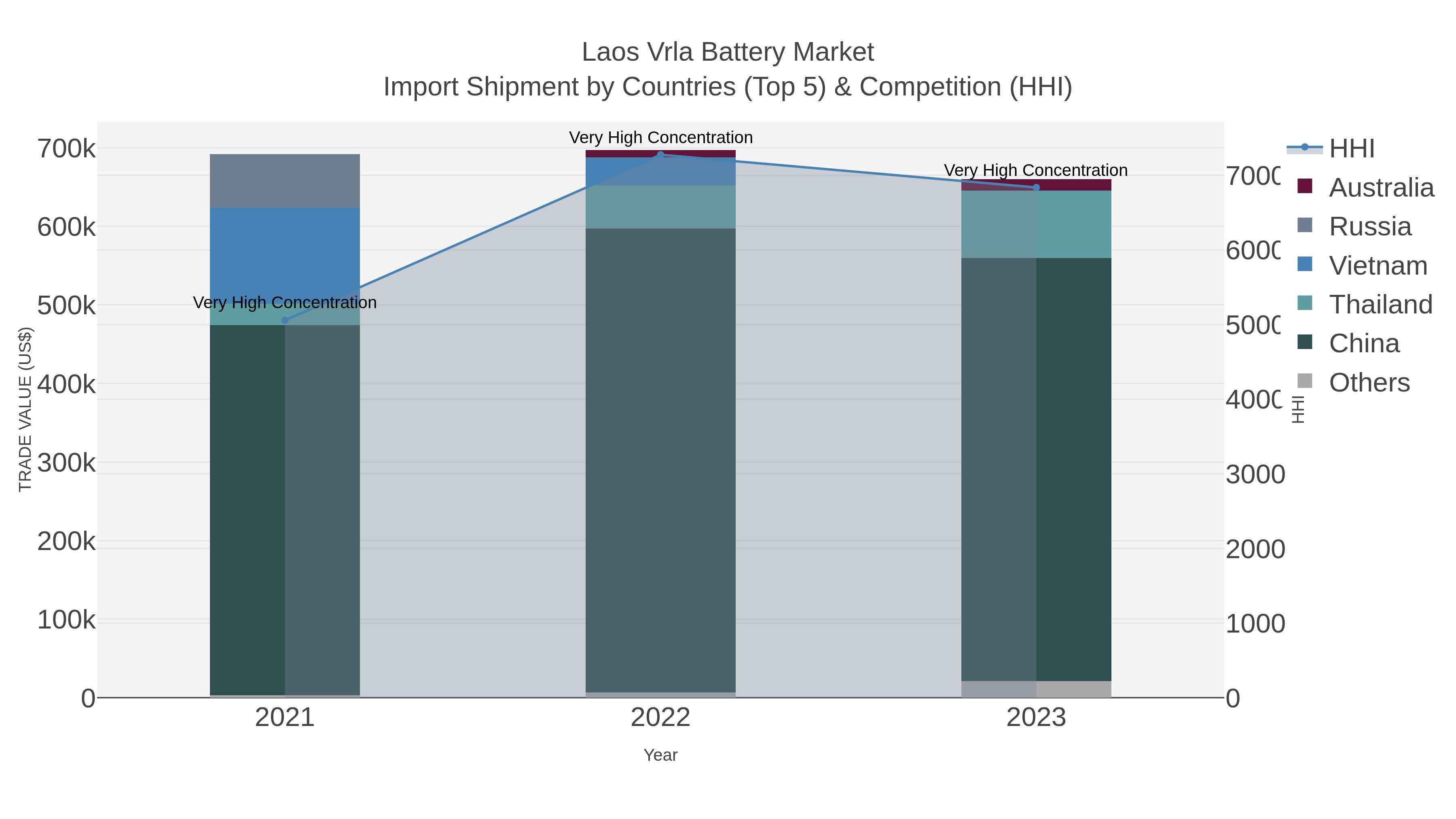 Laos Vrla Battery Market Import Shipment by Countries (Top 5) & Competition (HHI)