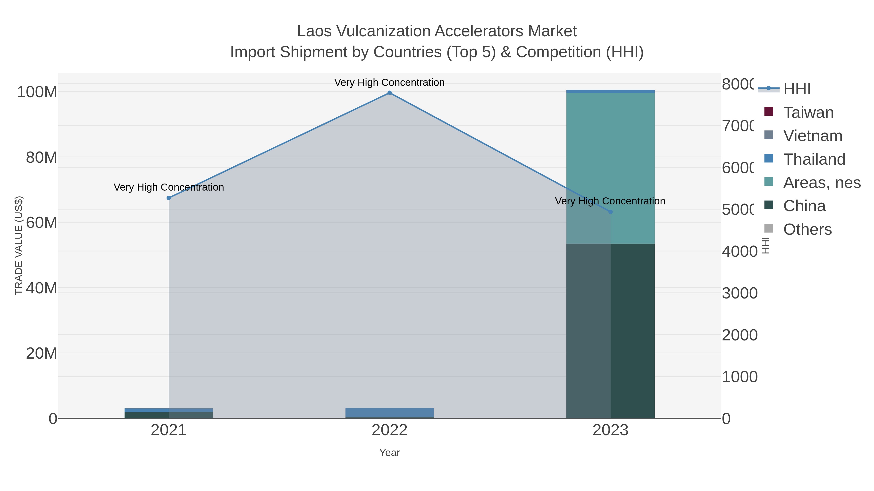 Laos Vulcanization Accelerators Market Import Shipment by Countries (Top 5) & Competition (HHI)