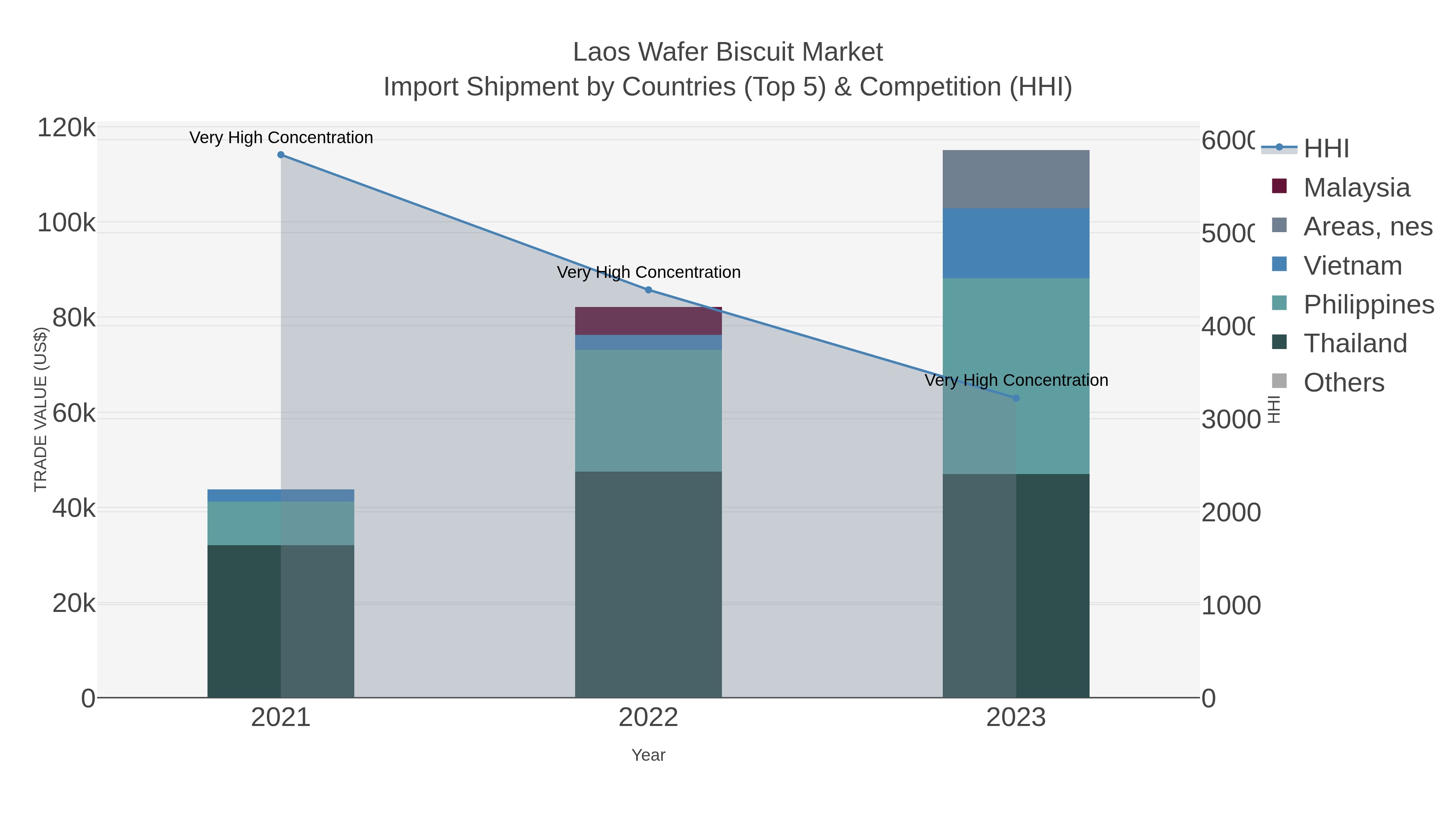 Laos Wafer Biscuit Market Import Shipment by Countries (Top 5) & Competition (HHI)