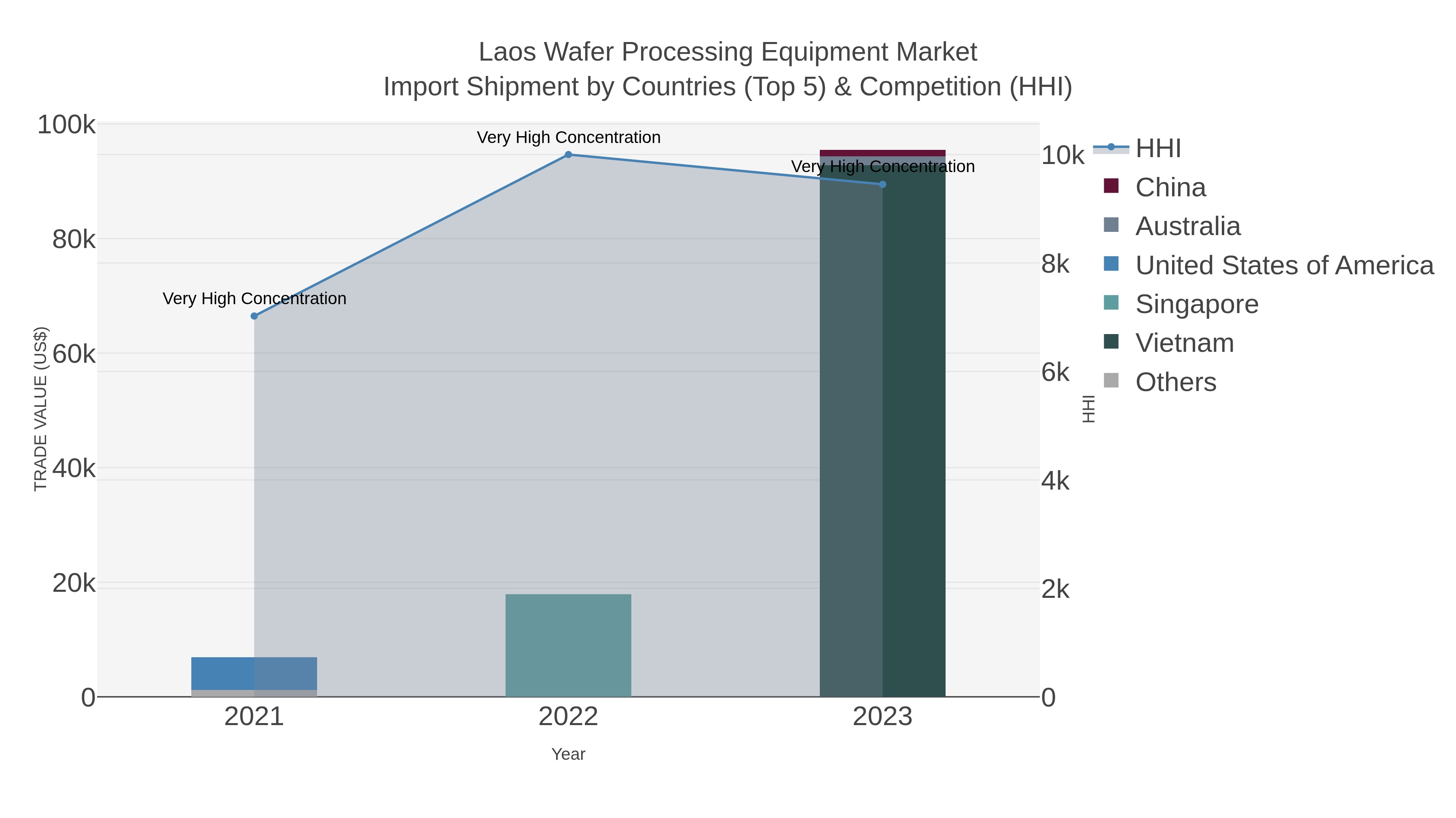 Laos Wafer Processing Equipment Market Import Shipment by Countries (Top 5) & Competition (HHI)