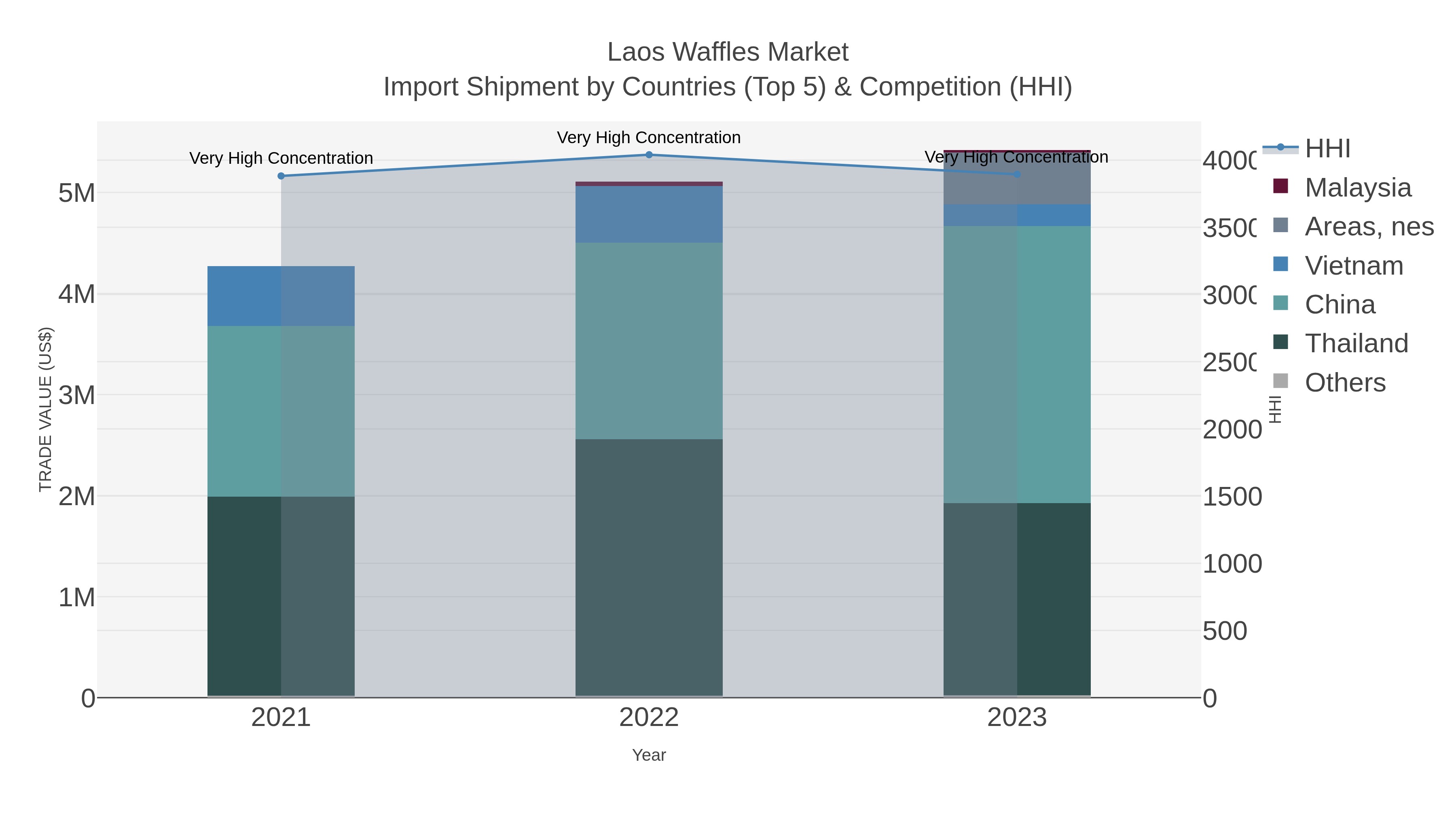 Laos Waffles Market Import Shipment by Countries (Top 5) & Competition (HHI)