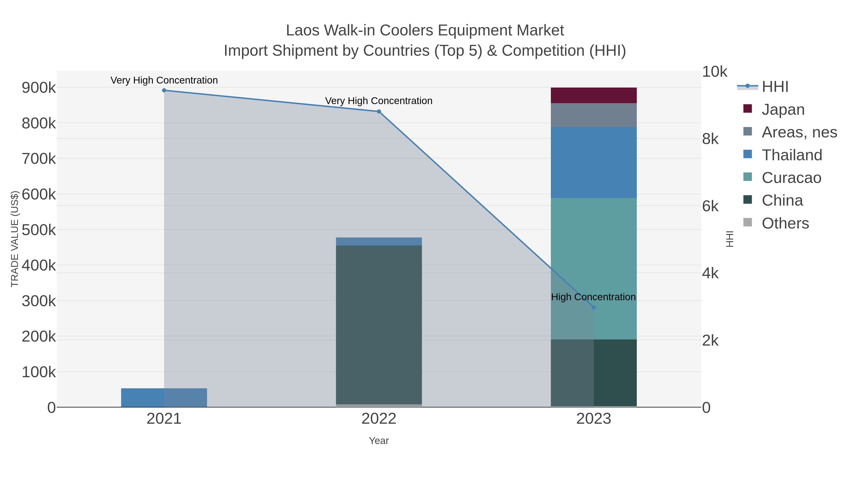 Laos Walk-in Coolers Equipment Market Import Shipment by Countries (Top 5) & Competition (HHI)