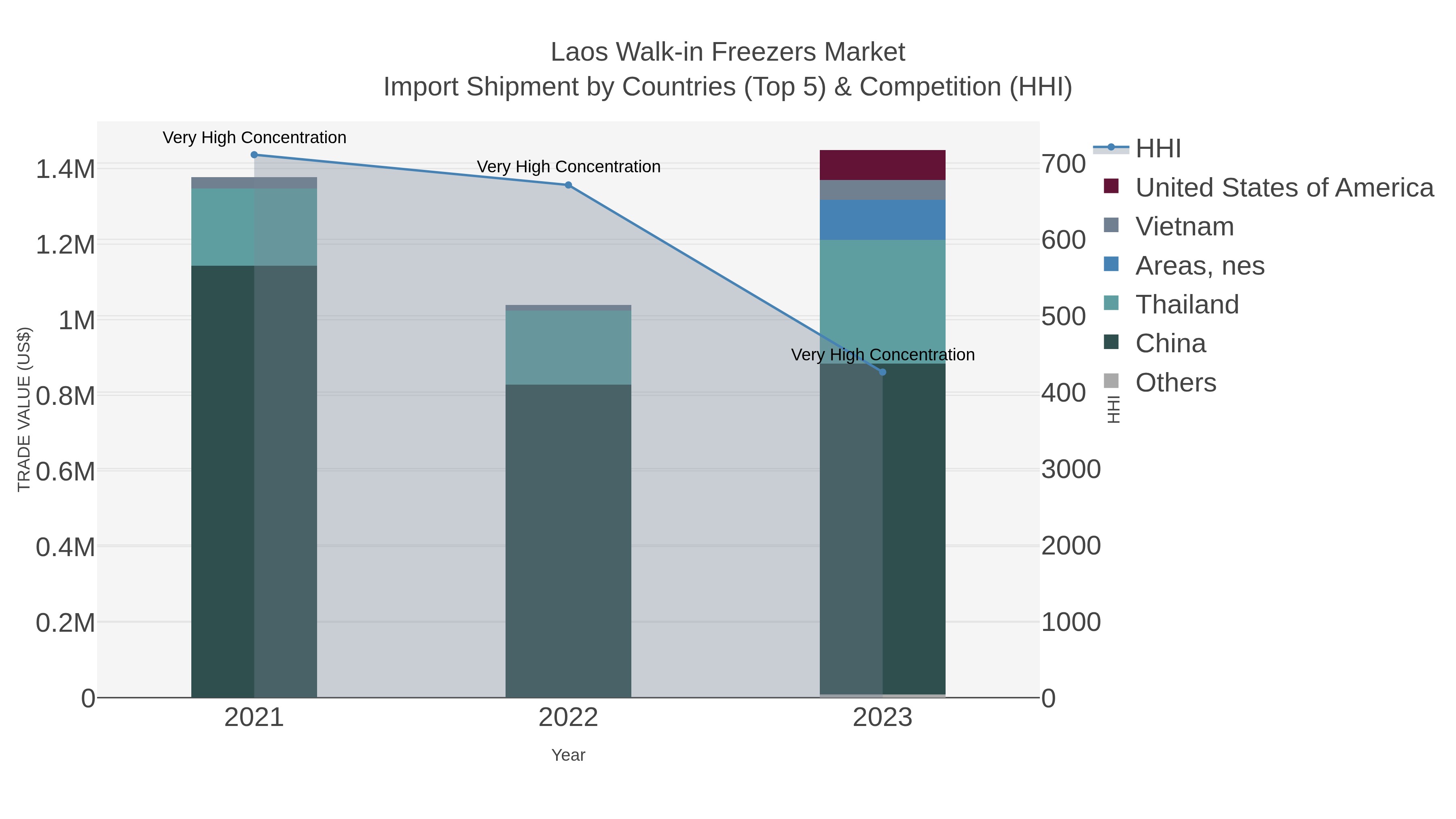 Laos Walk-in Freezers Market Import Shipment by Countries (Top 5) & Competition (HHI)