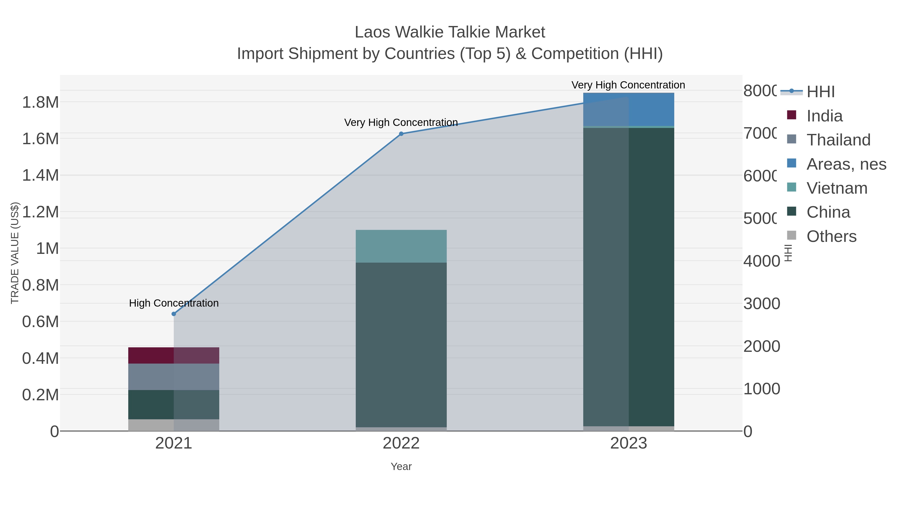 Laos Walkie Talkie Market Import Shipment by Countries (Top 5) & Competition (HHI)