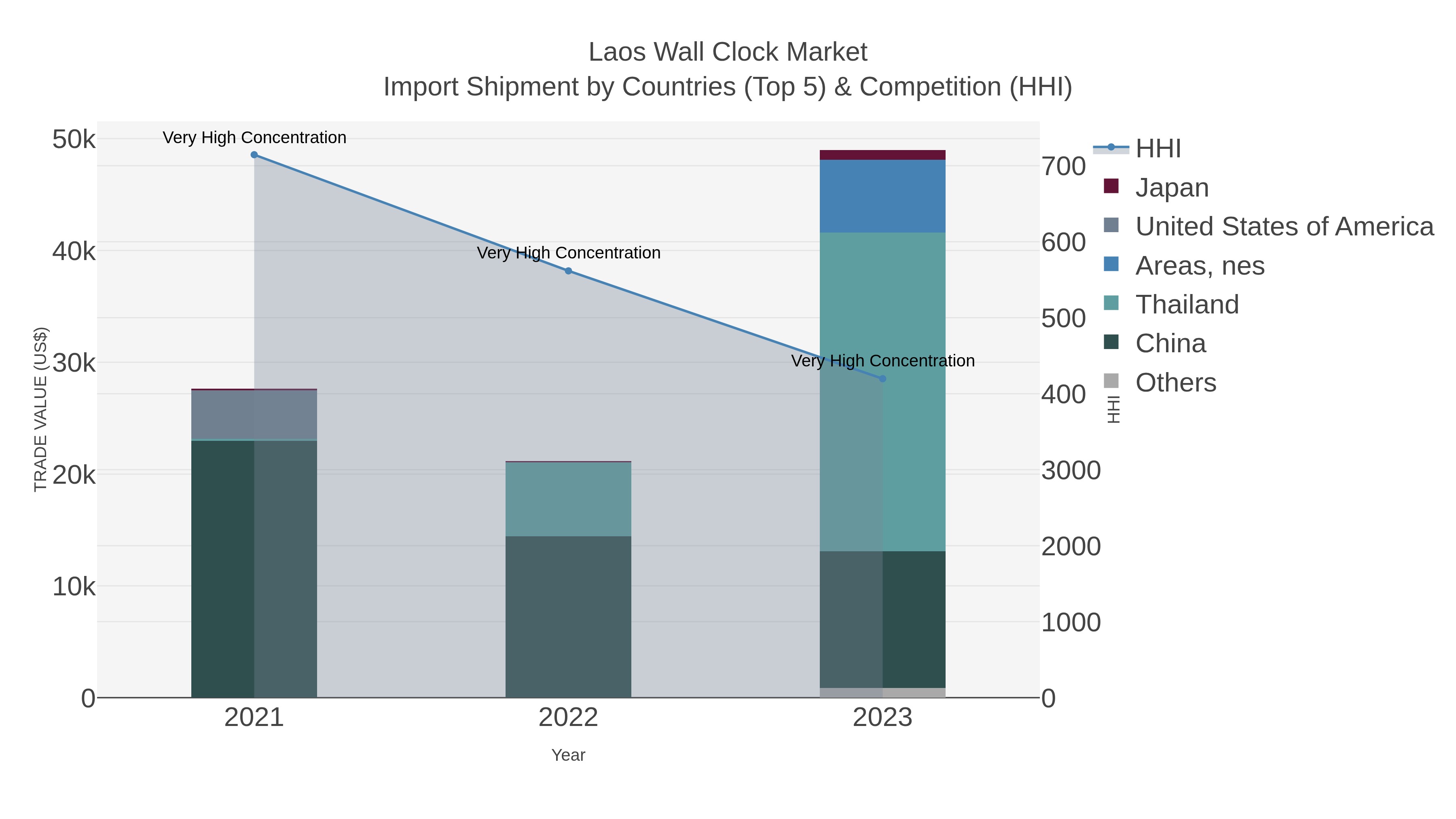 Laos Wall Clock Market Import Shipment by Countries (Top 5) & Competition (HHI)